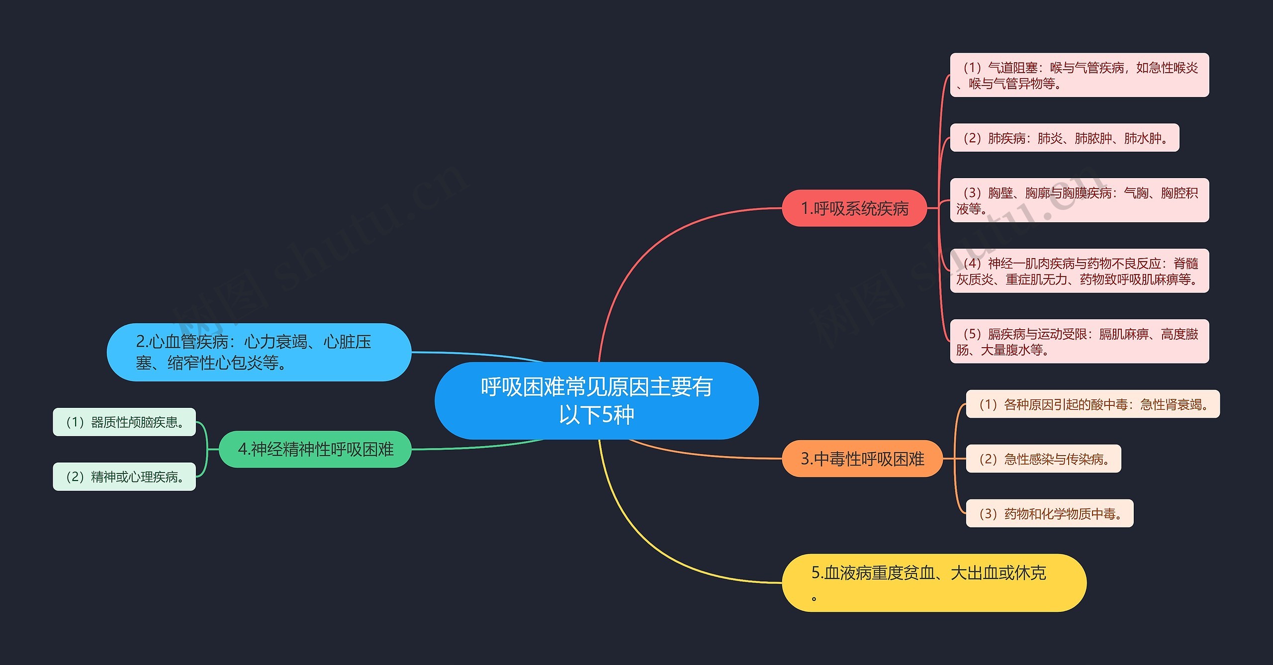 呼吸困难常见原因主要有以下5种 呼吸困难常见原因主要有以下5种
