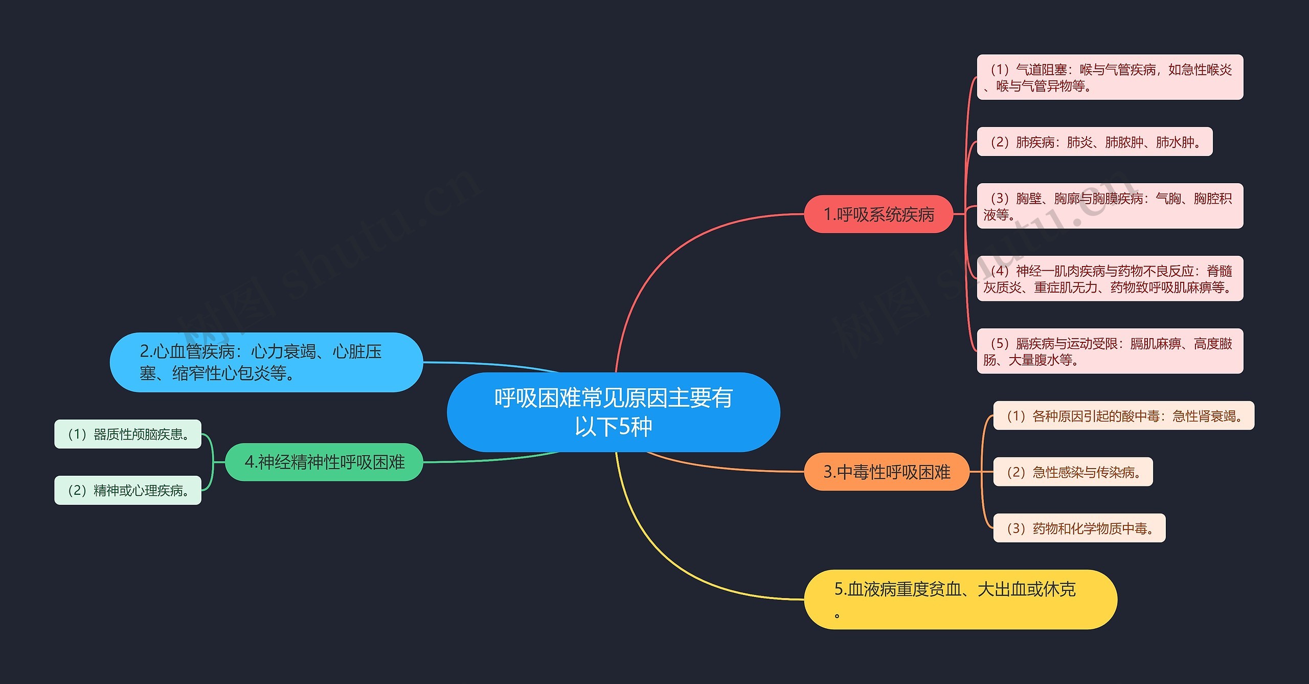呼吸困难的思维导图图片