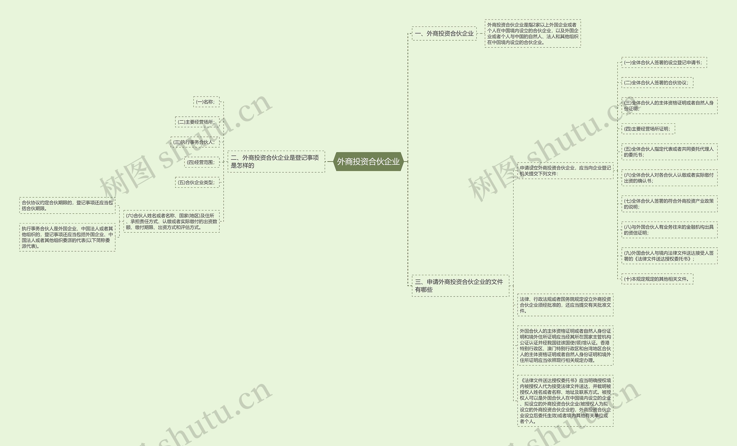 外商投资合伙企业思维导图