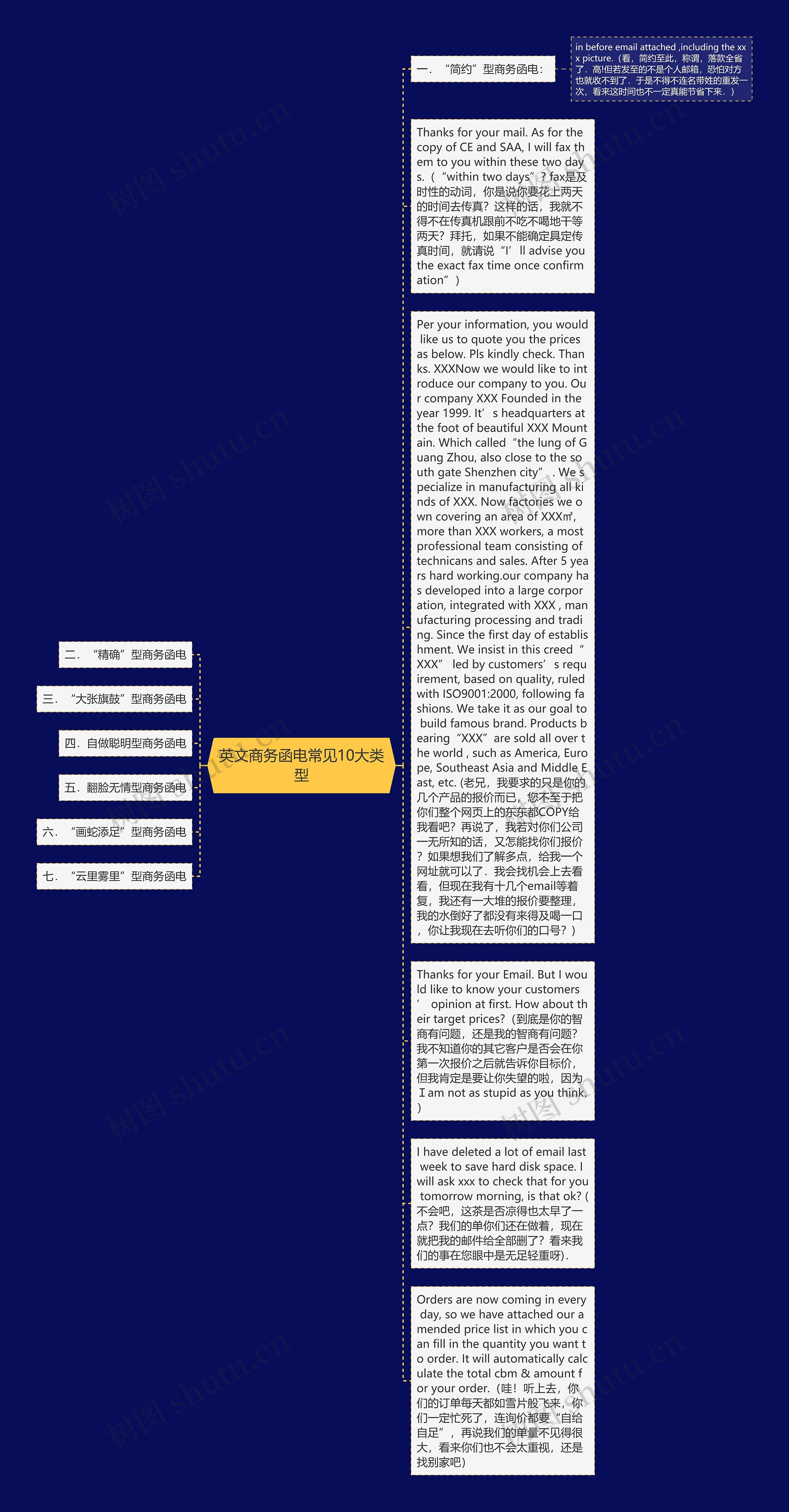 英文商务函电常见10大类型思维导图