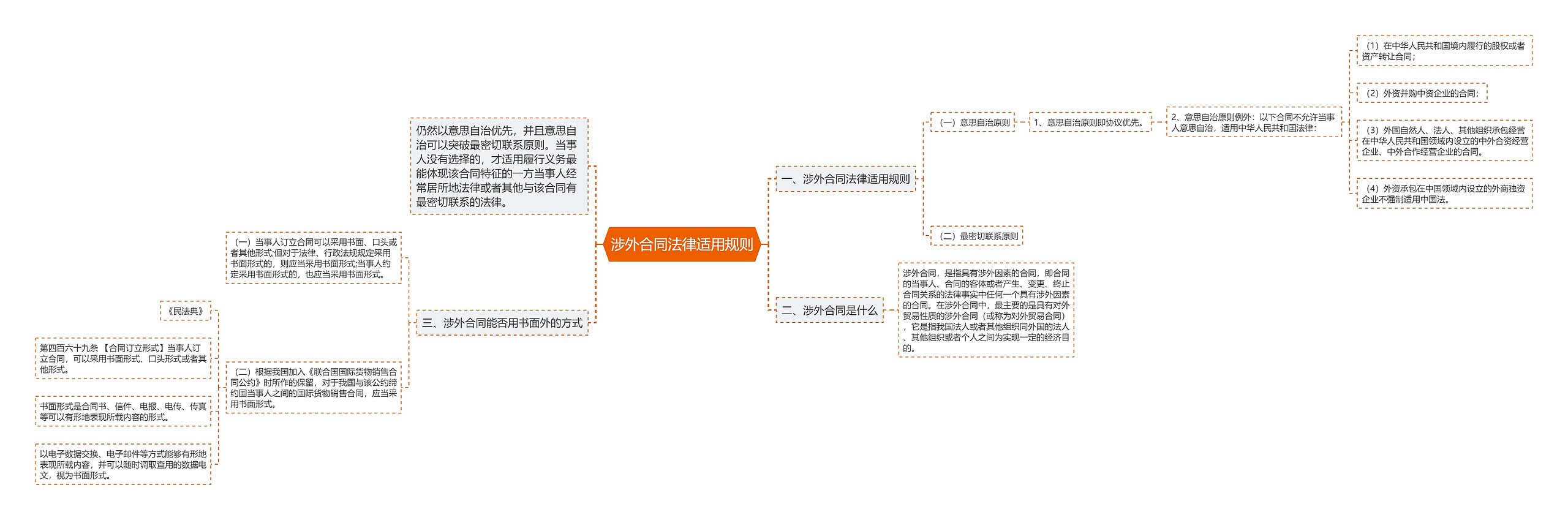 涉外合同法律适用规则