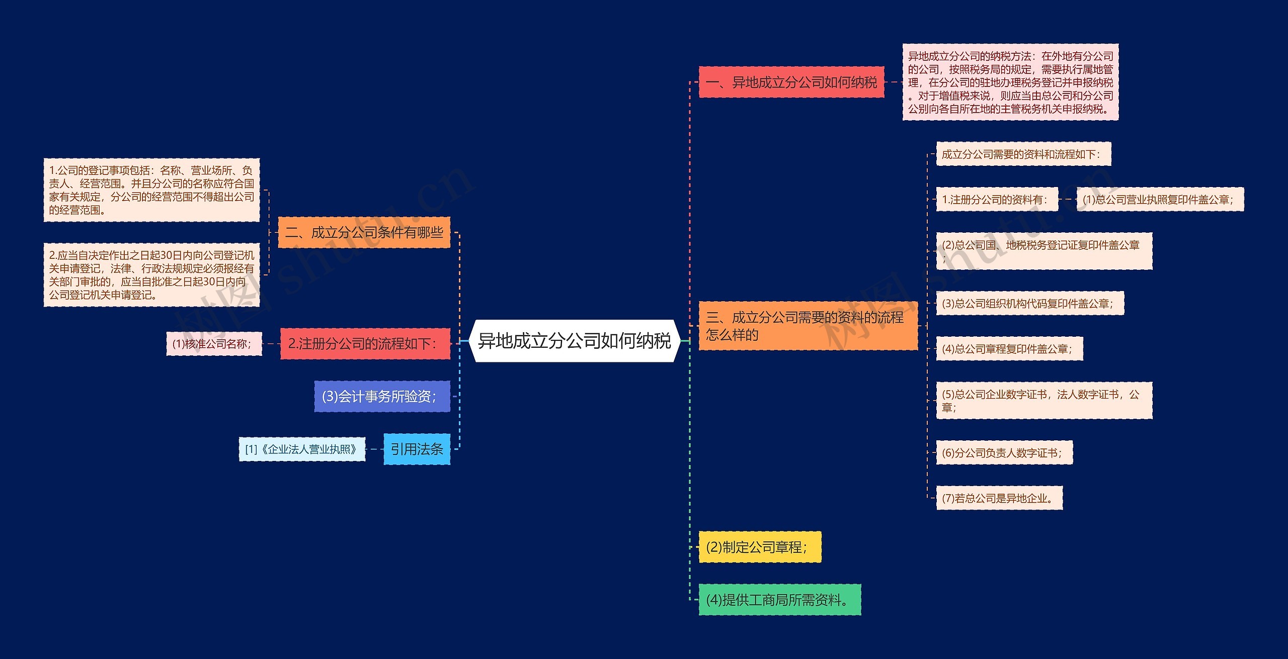 异地成立分公司如何纳税思维导图