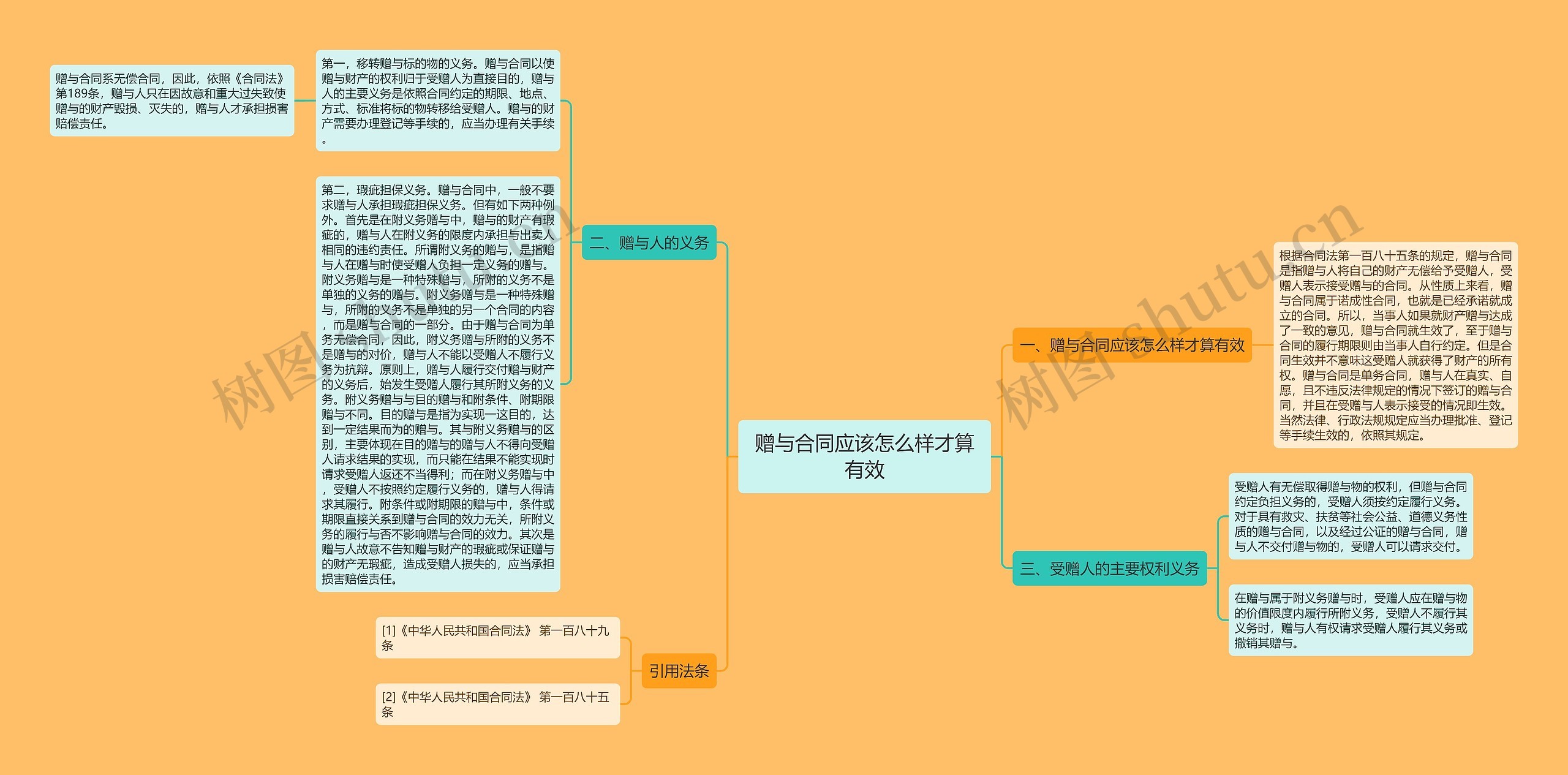 赠与合同应该怎么样才算有效思维导图