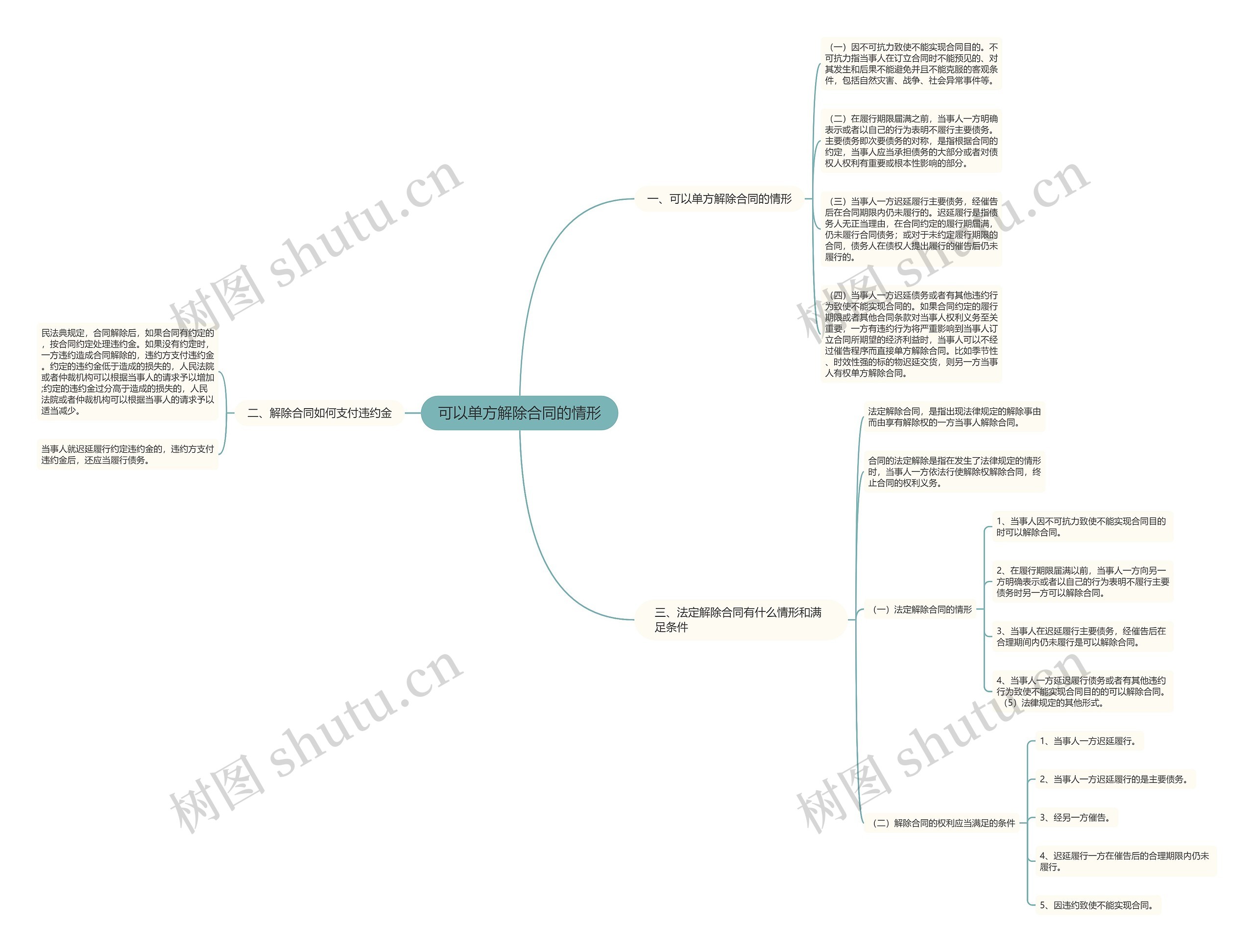 可以单方解除合同的情形思维导图