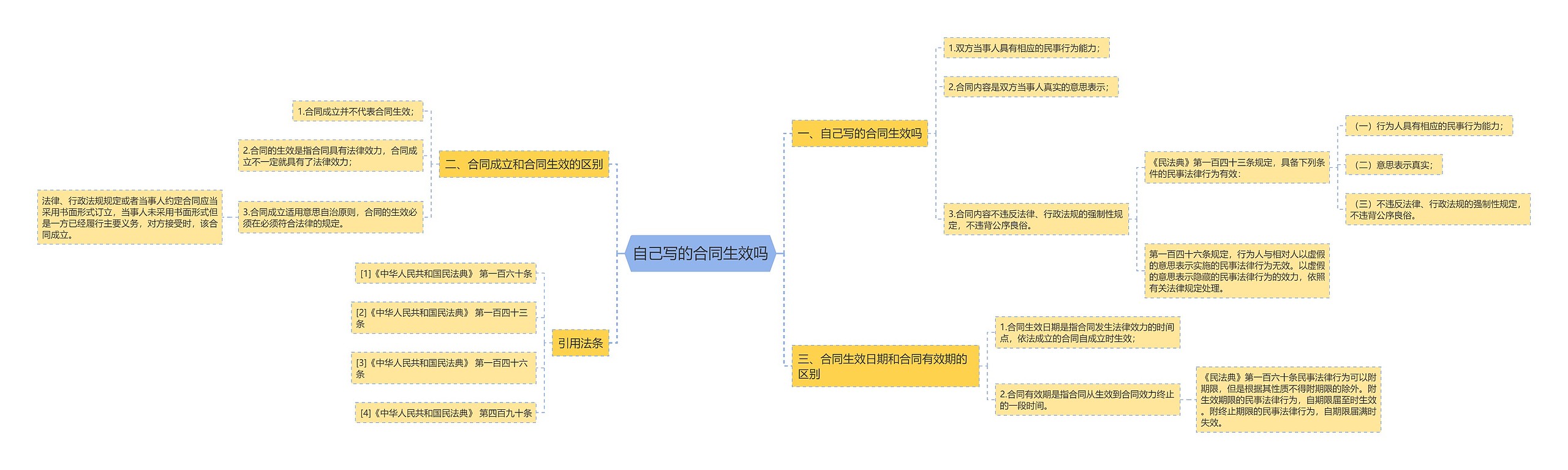 自己写的合同生效吗思维导图
