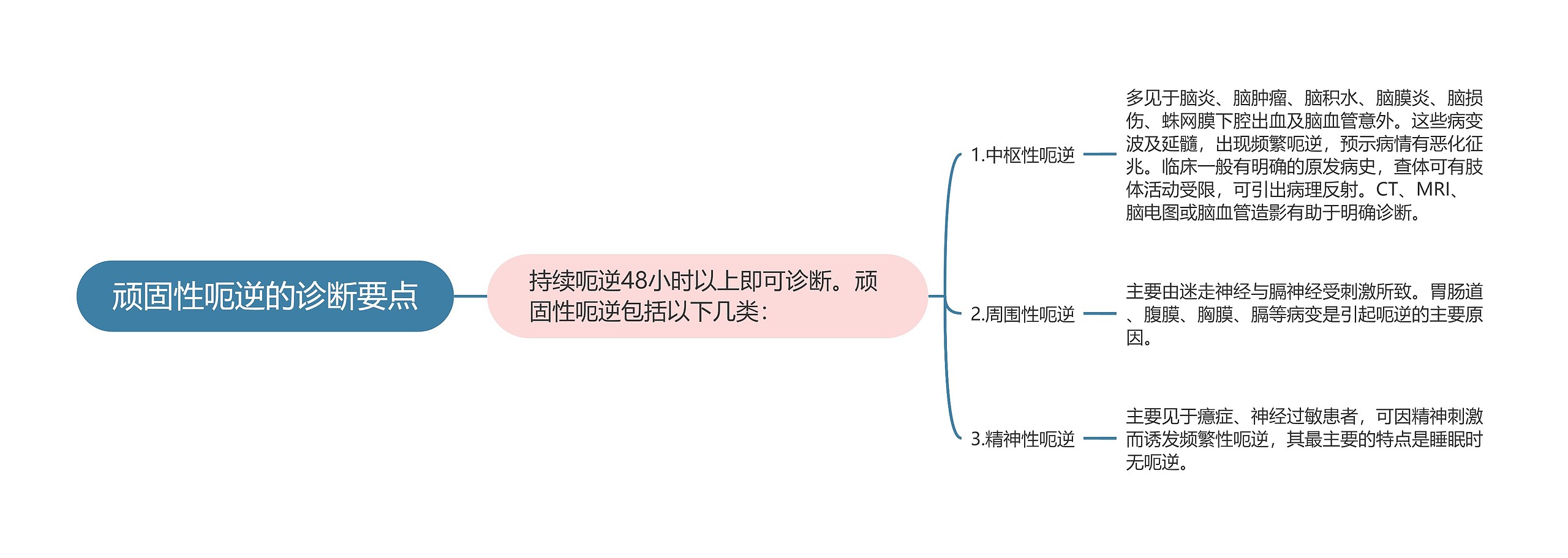 顽固性呃逆的诊断要点