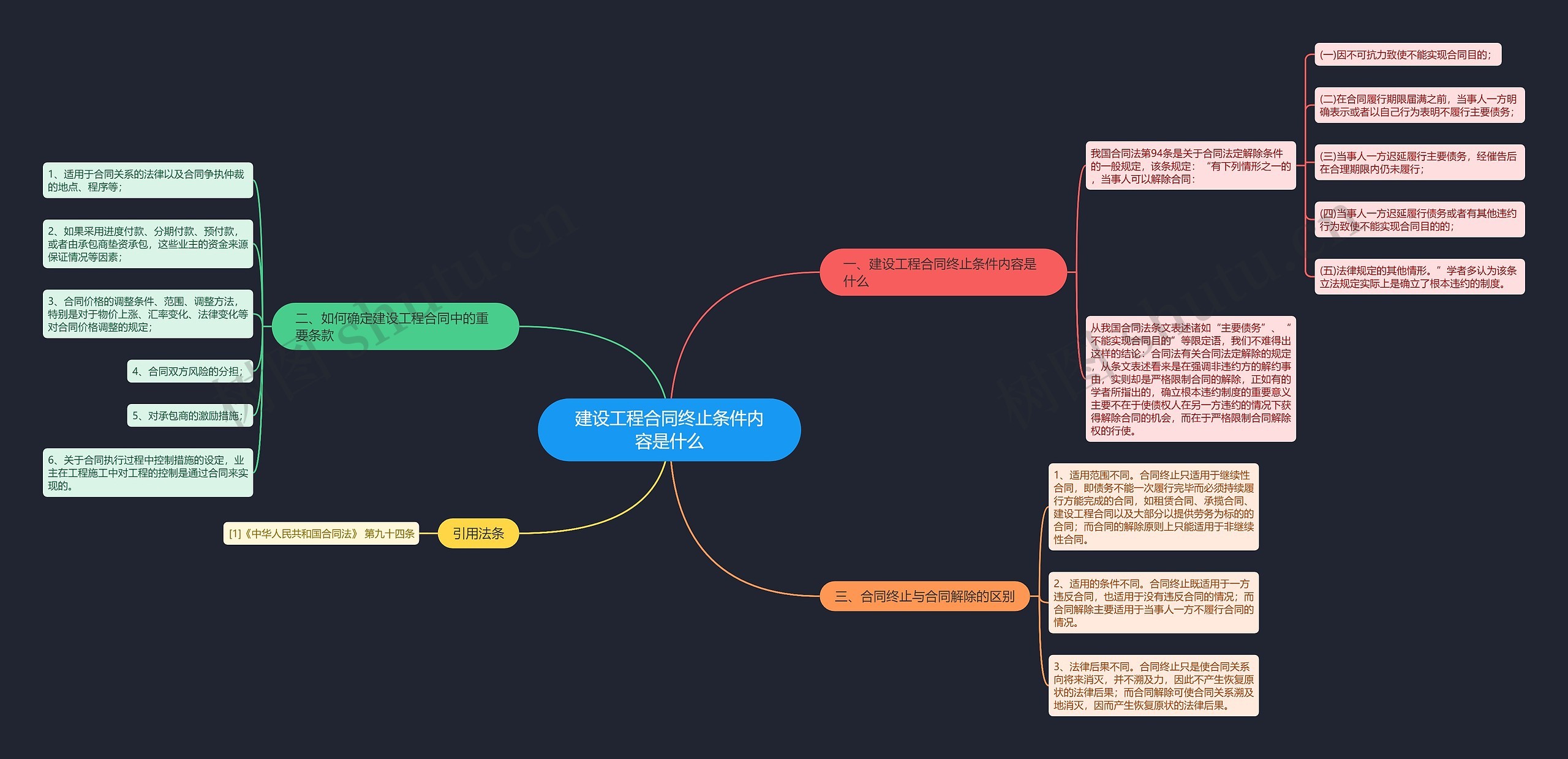 建设工程合同终止条件内容是什么思维导图