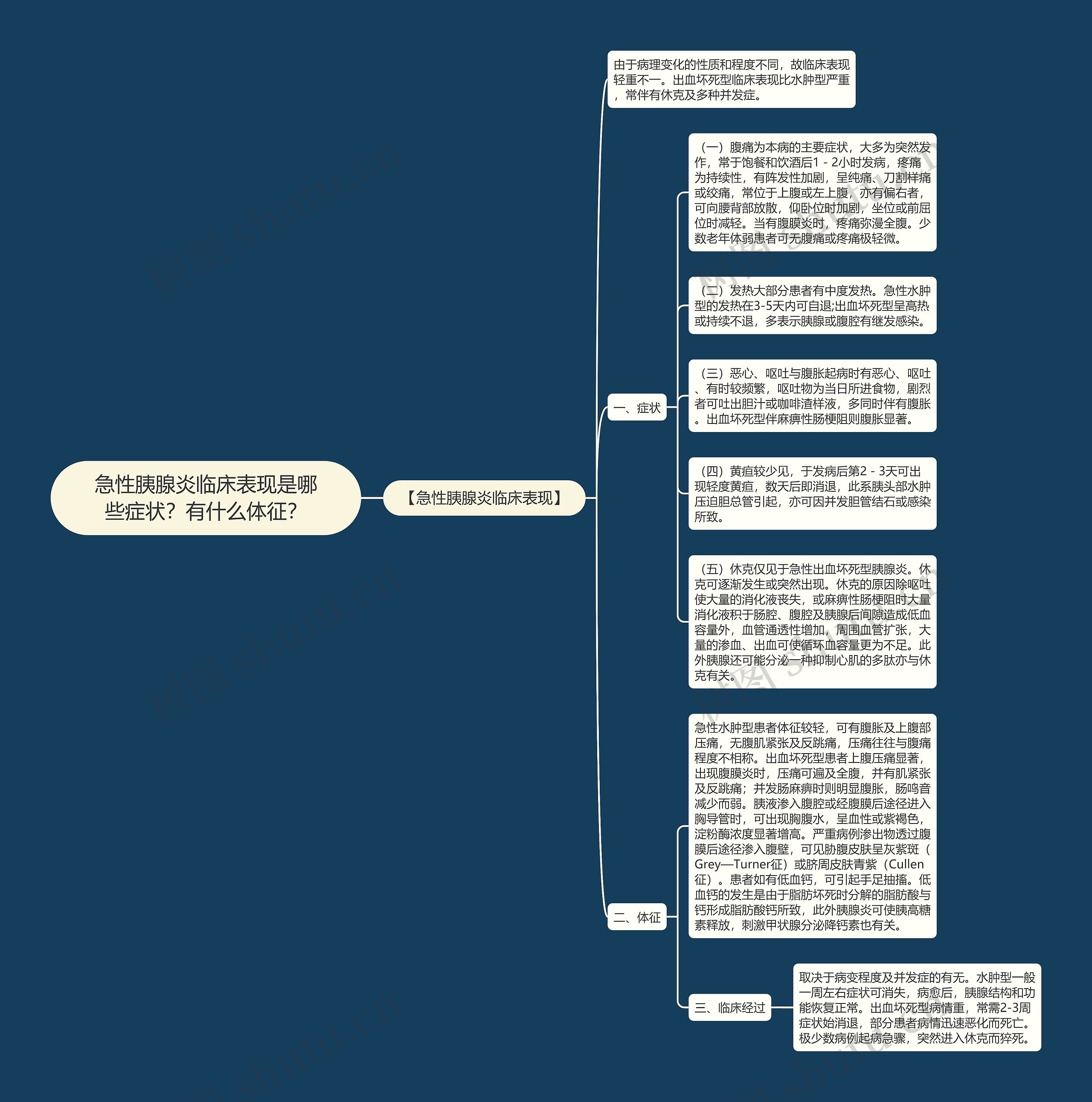 急性胰腺炎临床表现是哪些症状？有什么体征？思维导图