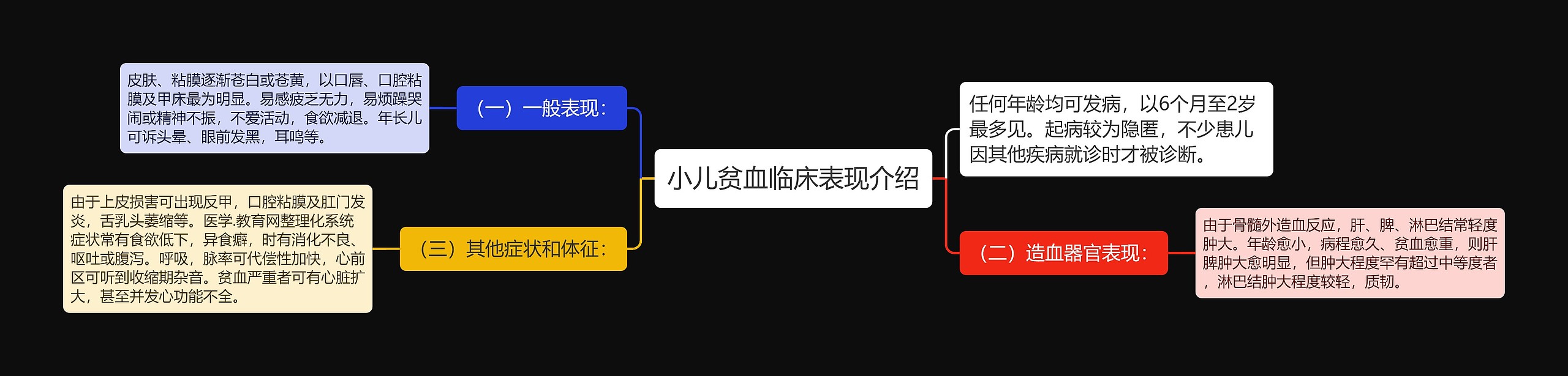 小儿贫血临床表现介绍思维导图