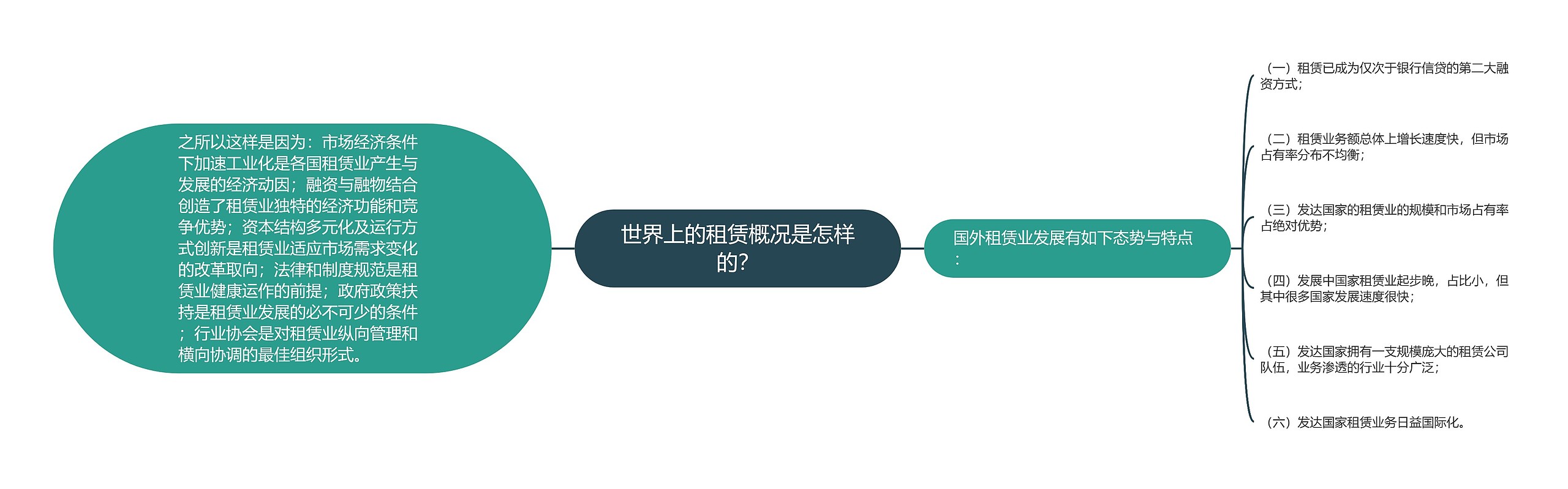 世界上的租赁概况是怎样的？思维导图