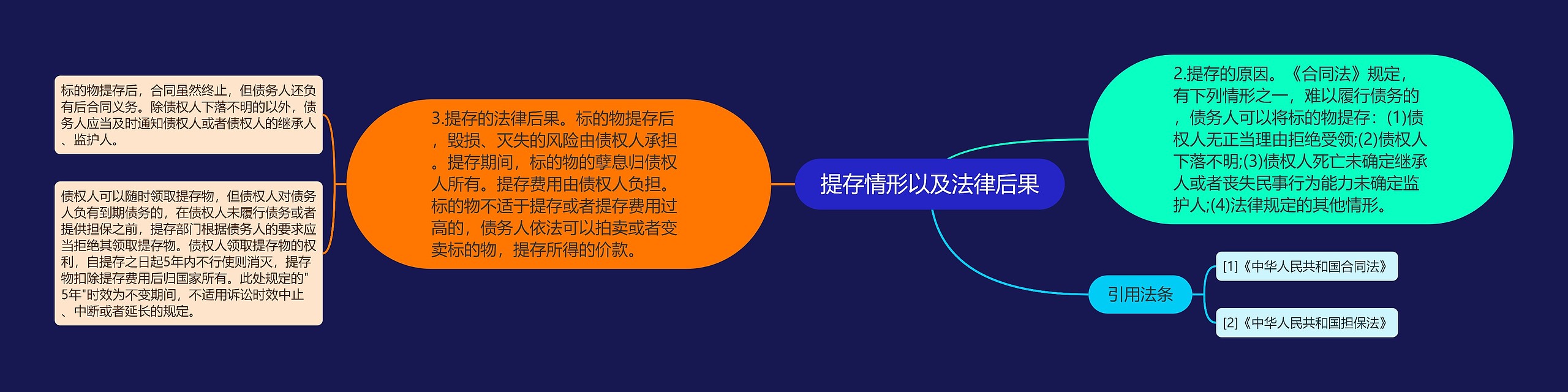 提存情形以及法律后果思维导图