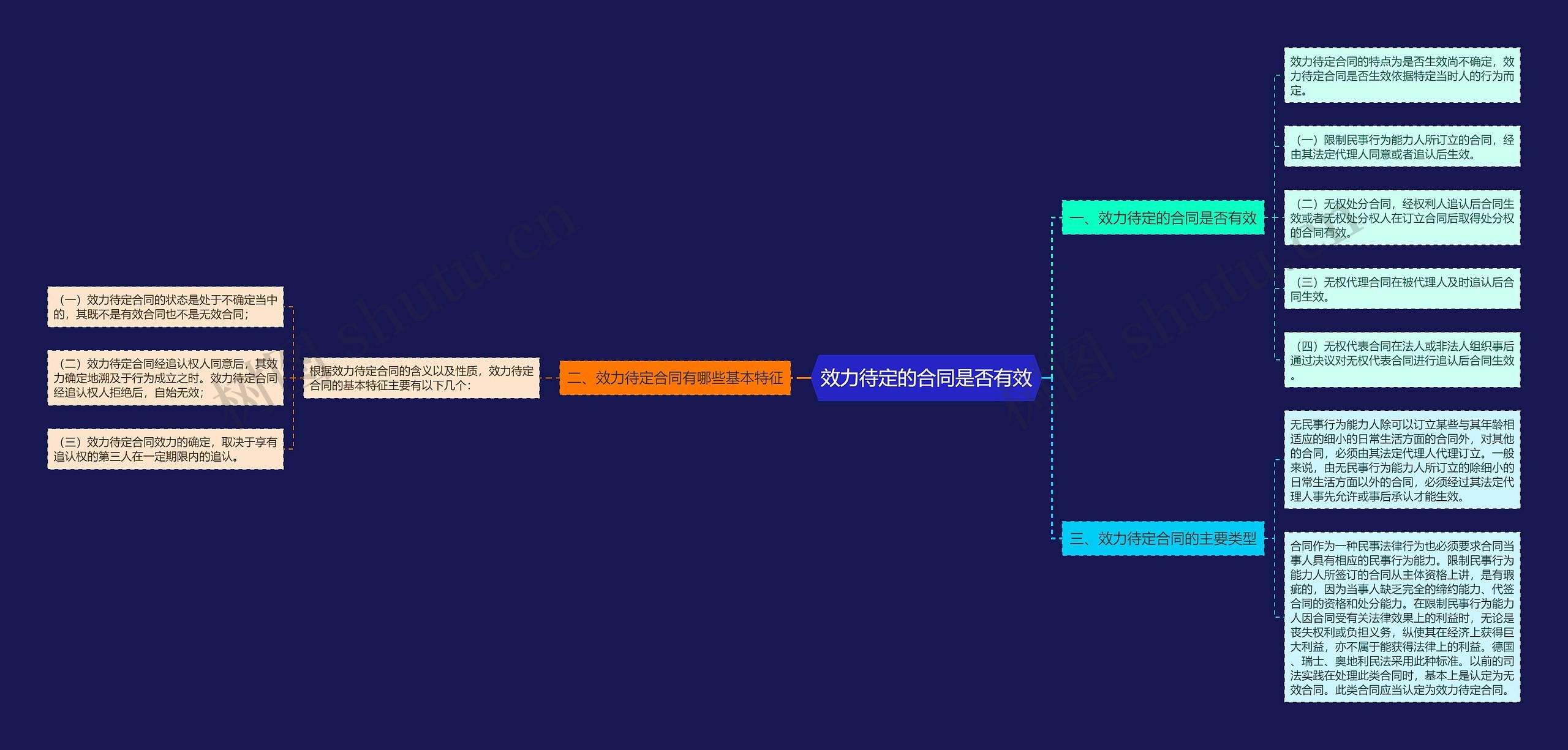 效力待定的合同是否有效思维导图