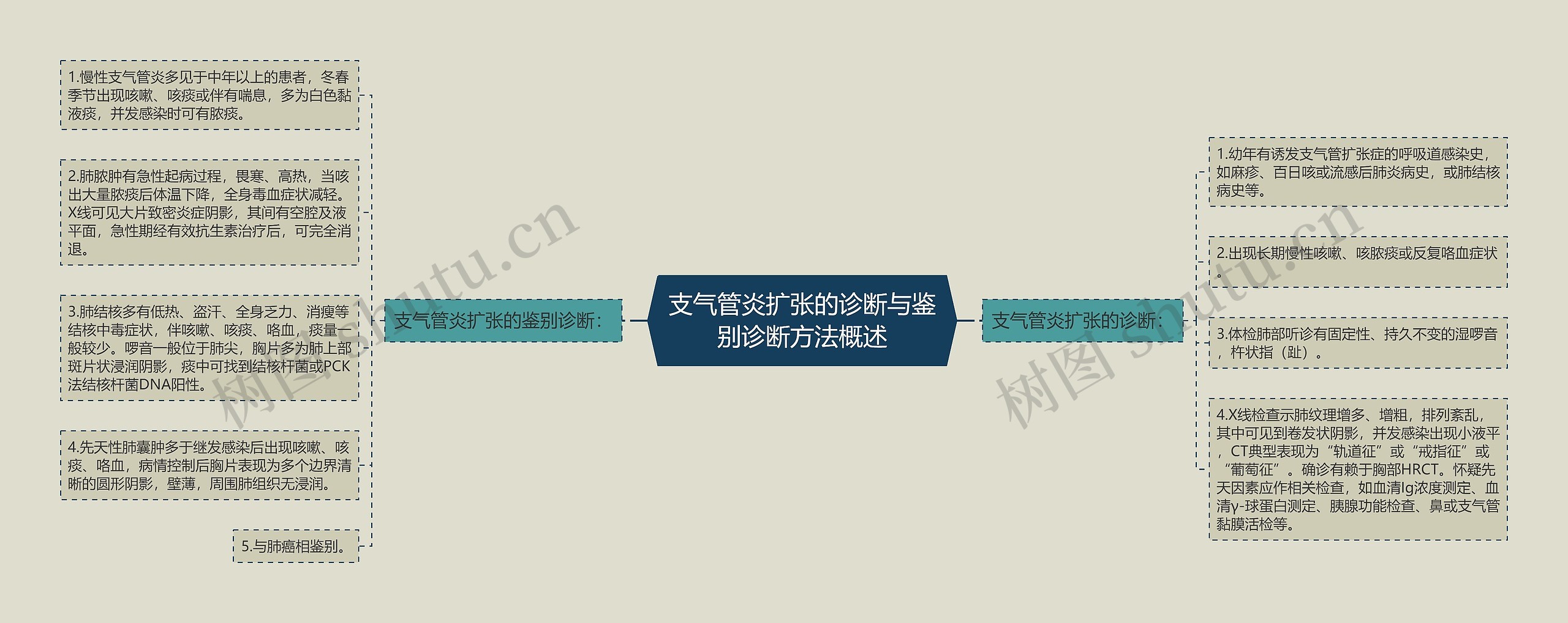 支气管炎扩张的诊断与鉴别诊断方法概述思维导图