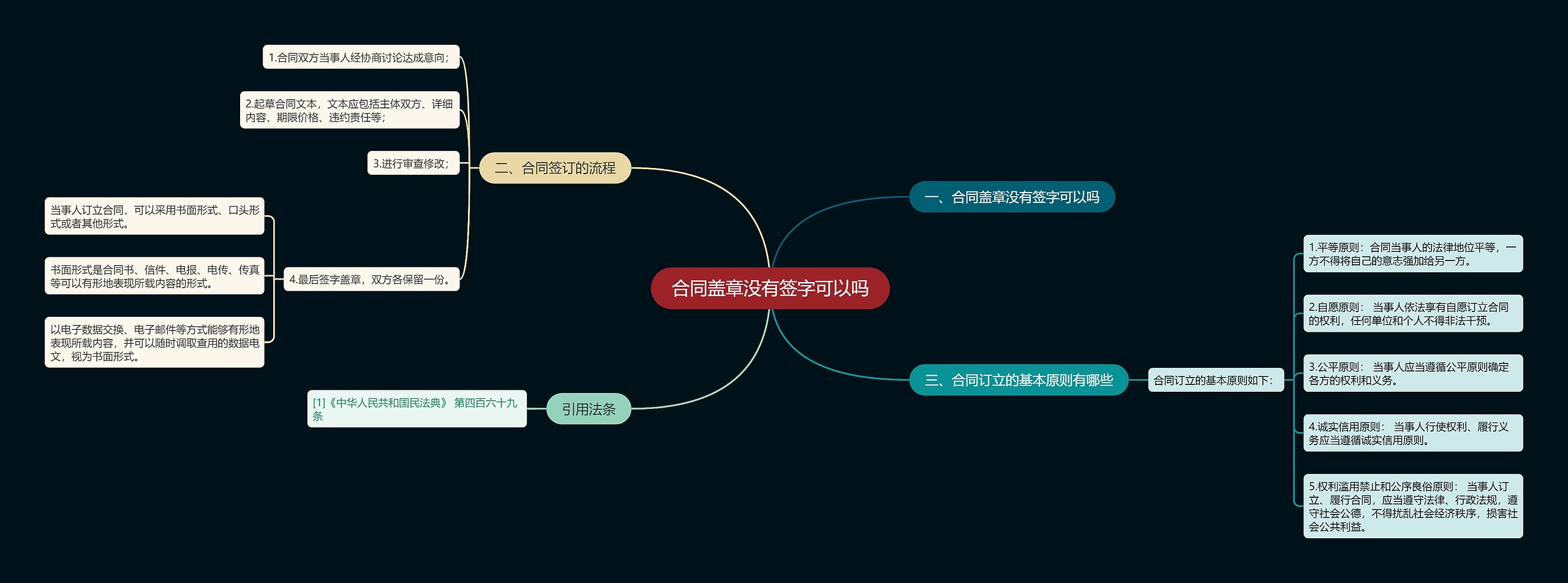 合同盖章没有签字可以吗思维导图