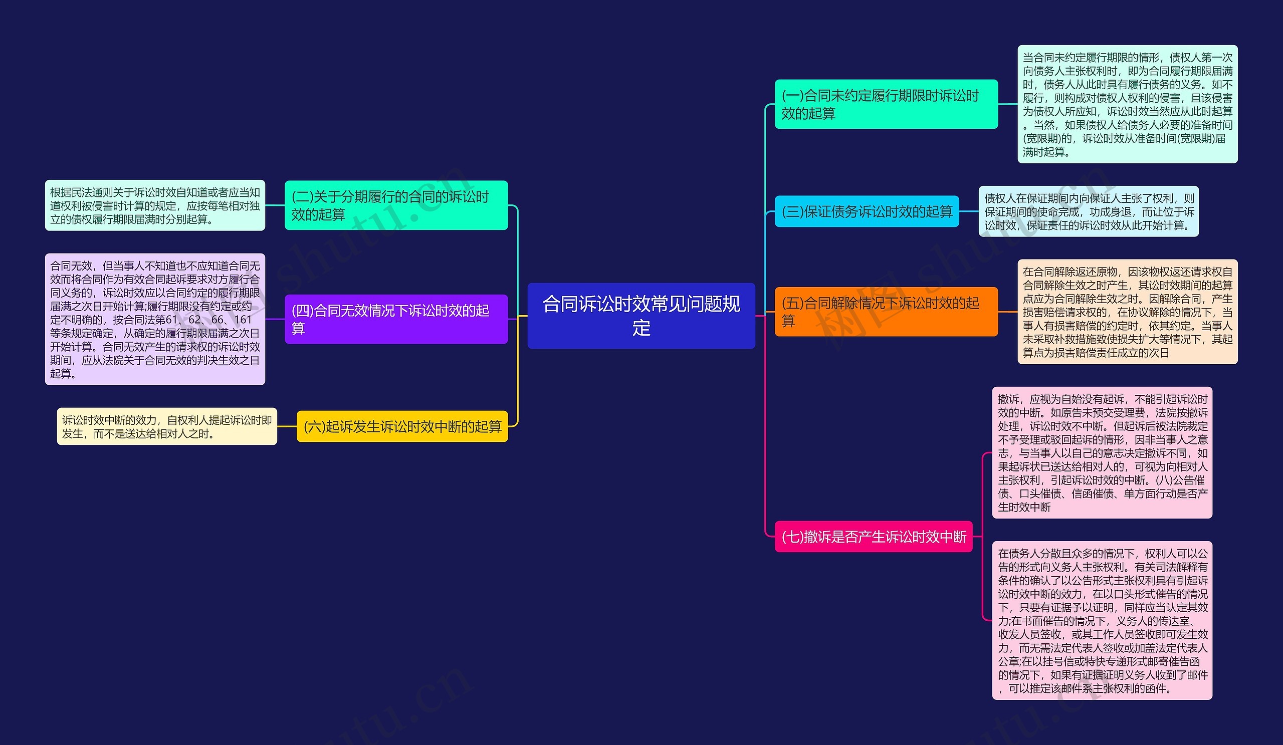 合同诉讼时效常见问题规定思维导图