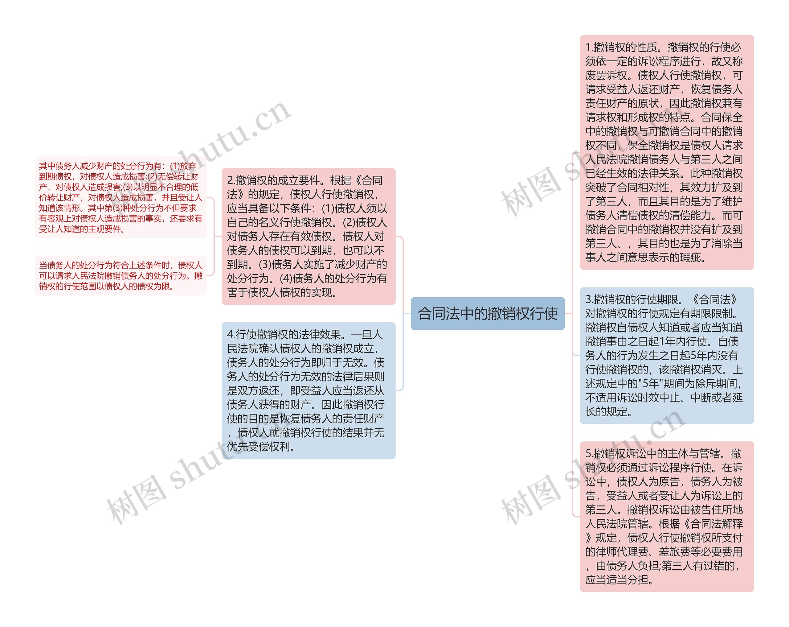 合同法中的撤销权行使