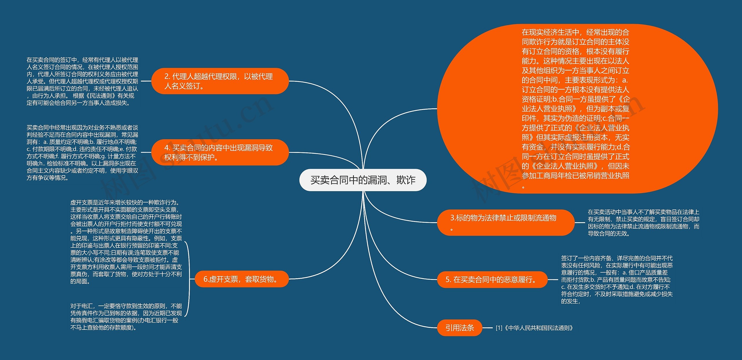 买卖合同中的漏洞、欺诈思维导图