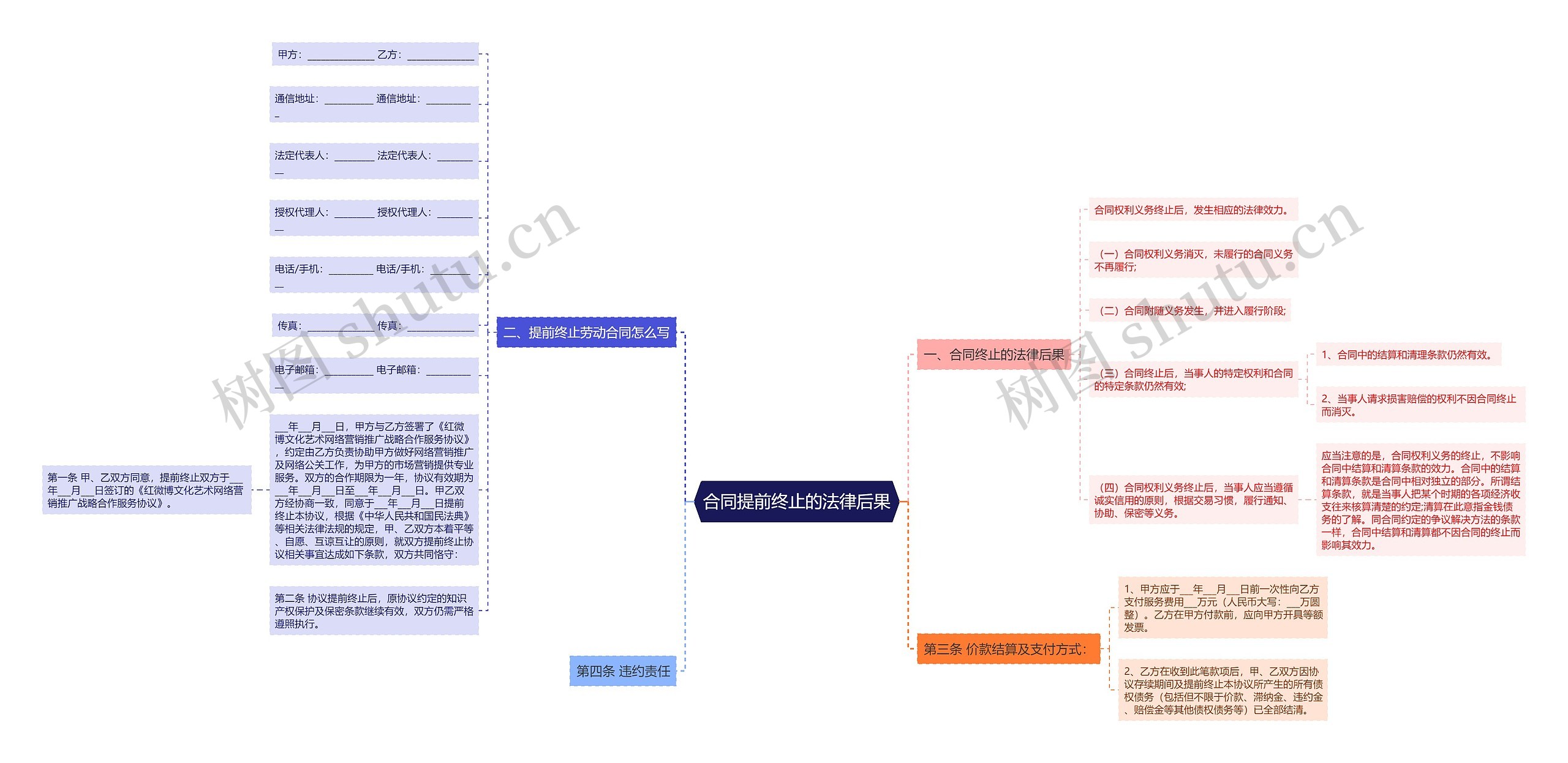 合同提前终止的法律后果思维导图