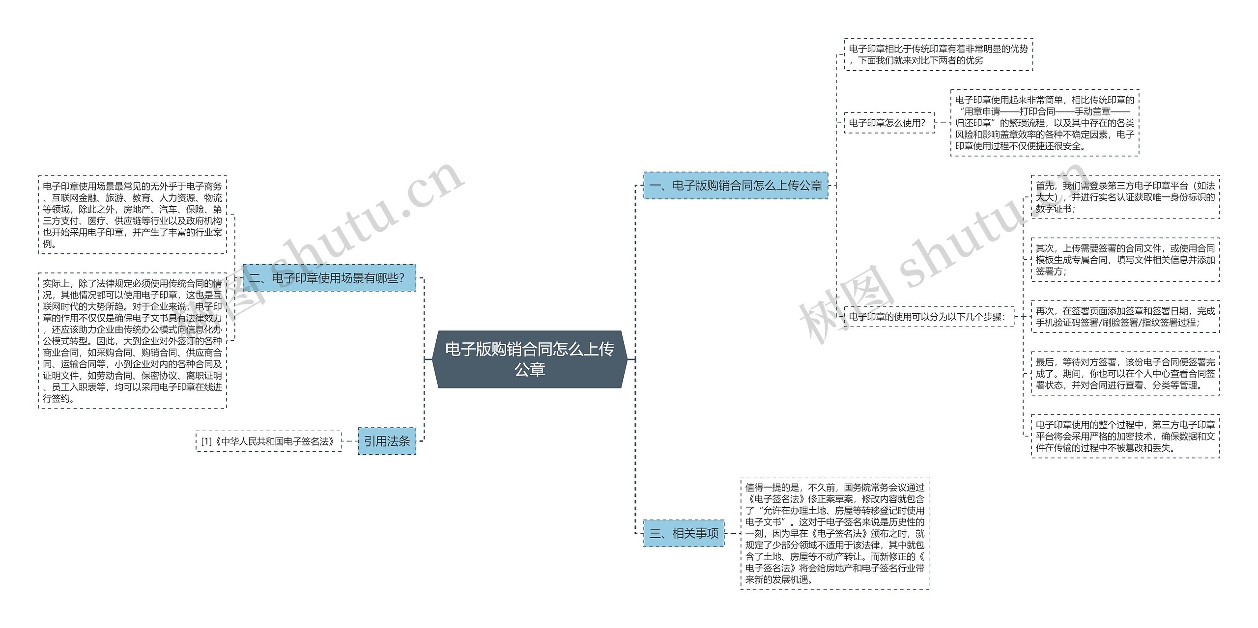 电子版购销合同怎么上传公章思维导图