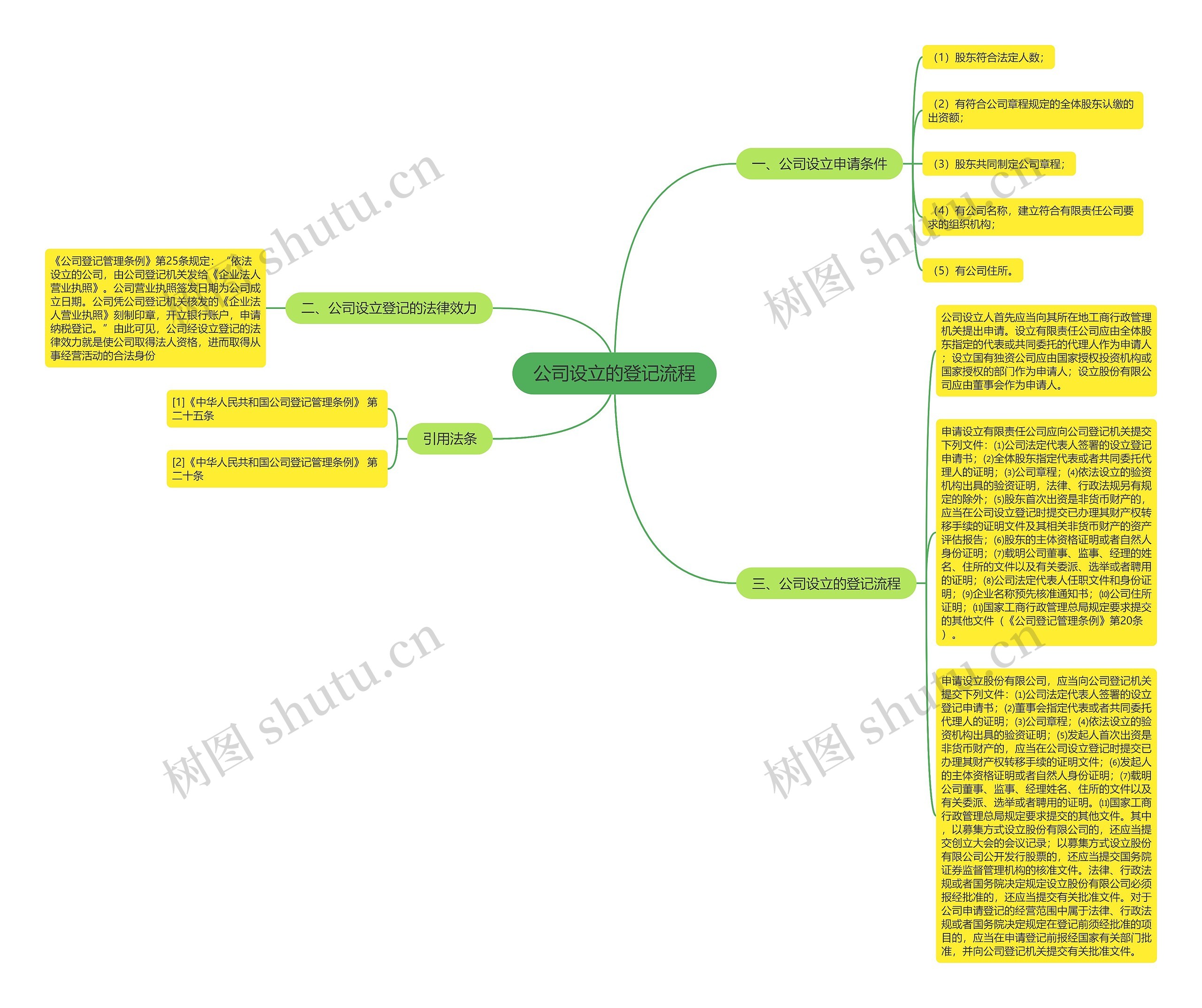 公司设立的登记流程思维导图