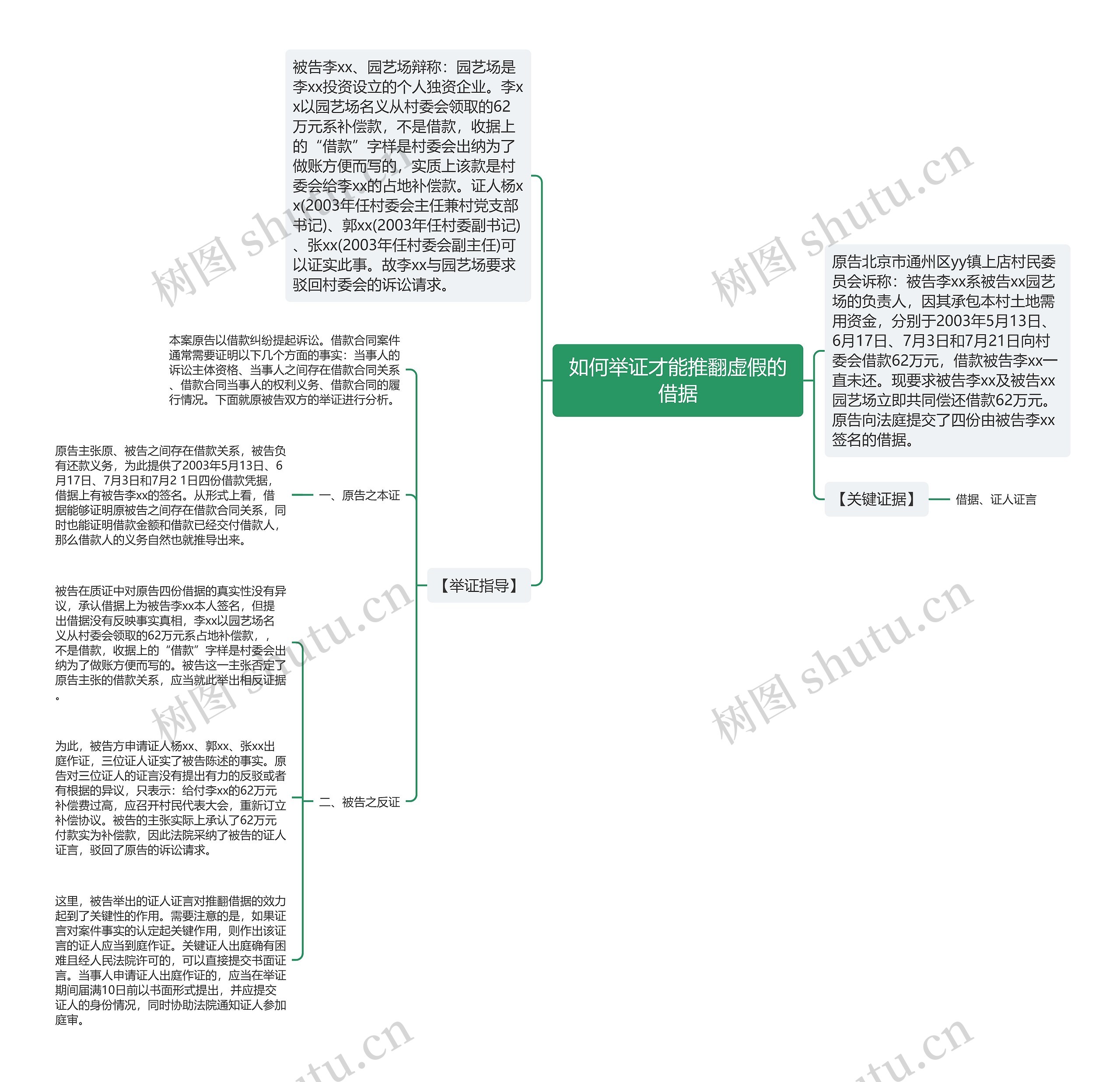 如何举证才能推翻虚假的借据思维导图