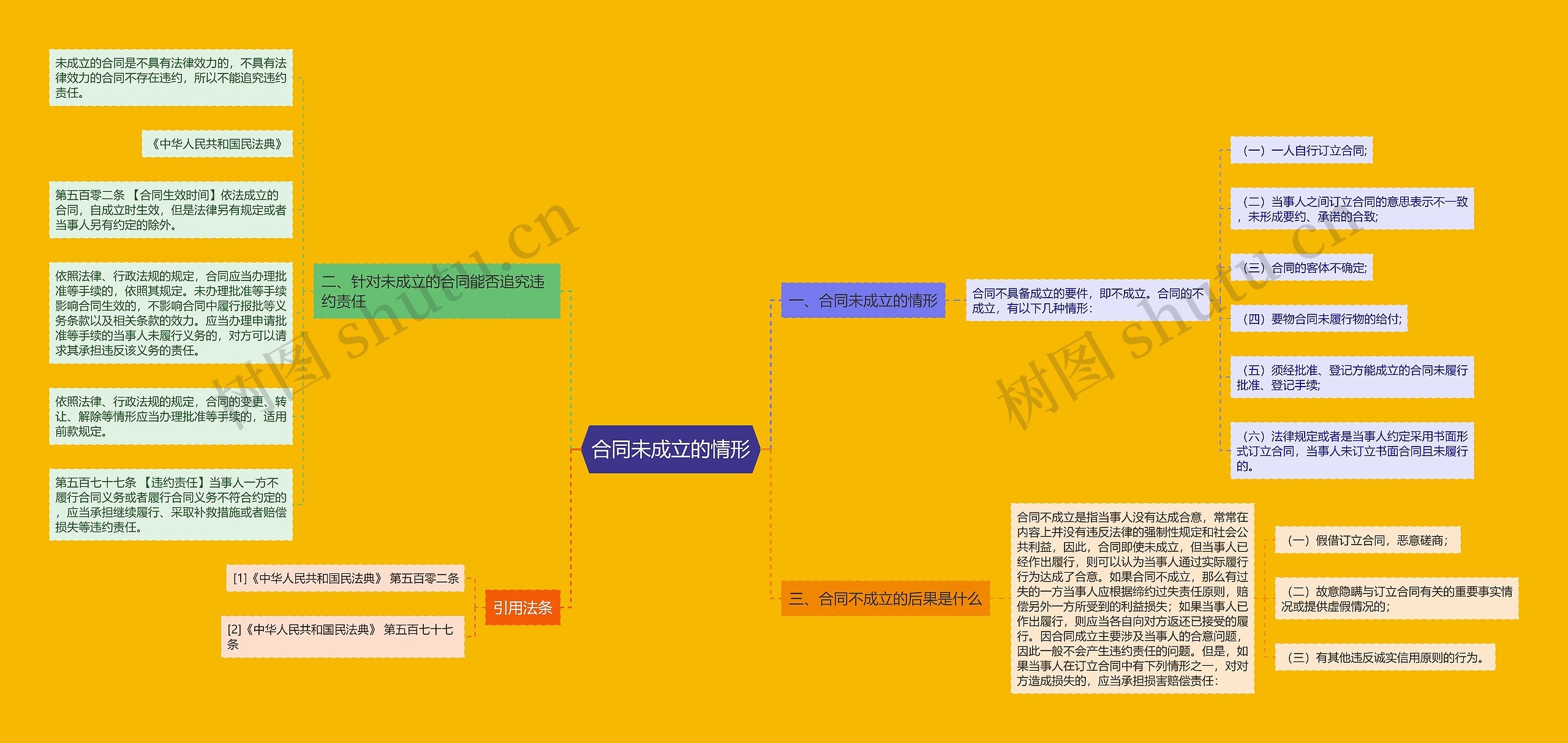 合同未成立的情形思维导图