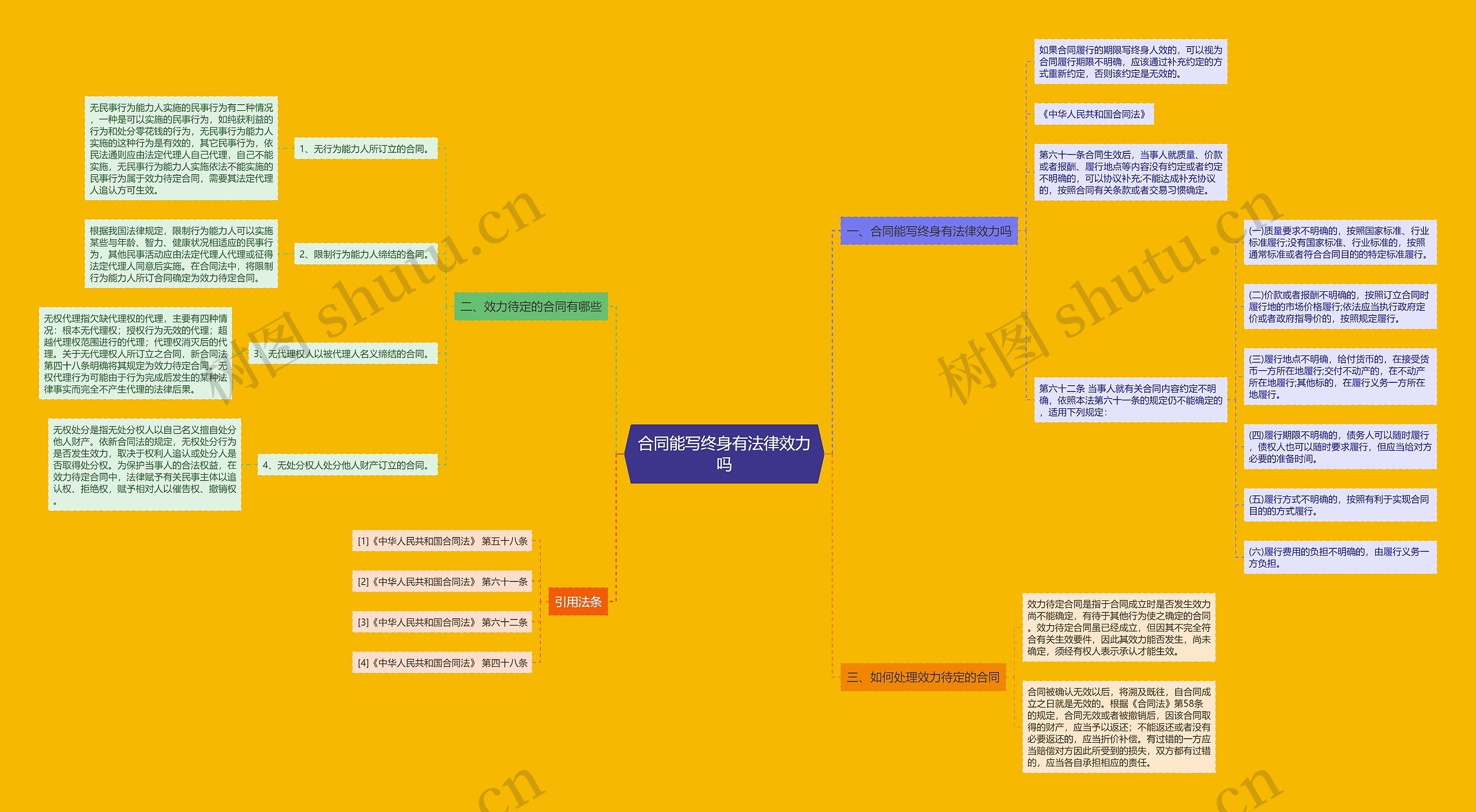 合同能写终身有法律效力吗思维导图