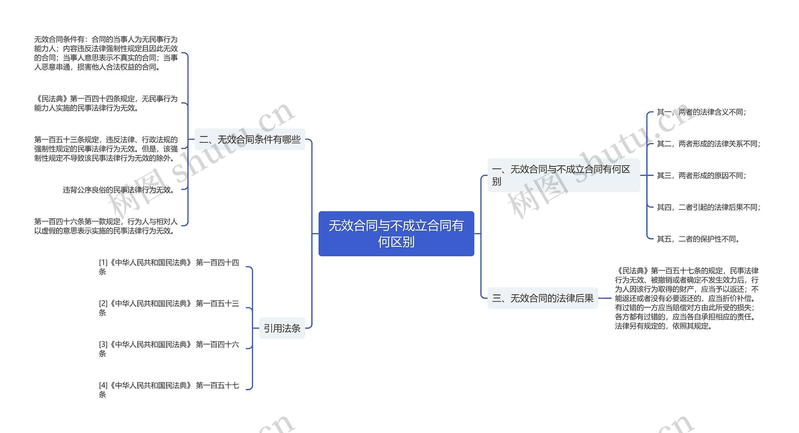 无效合同与不成立合同有何区别思维导图