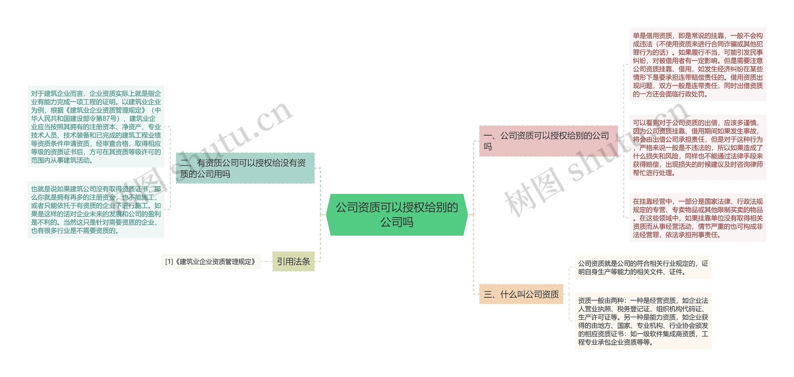 公司资质可以授权给别的公司吗思维导图
