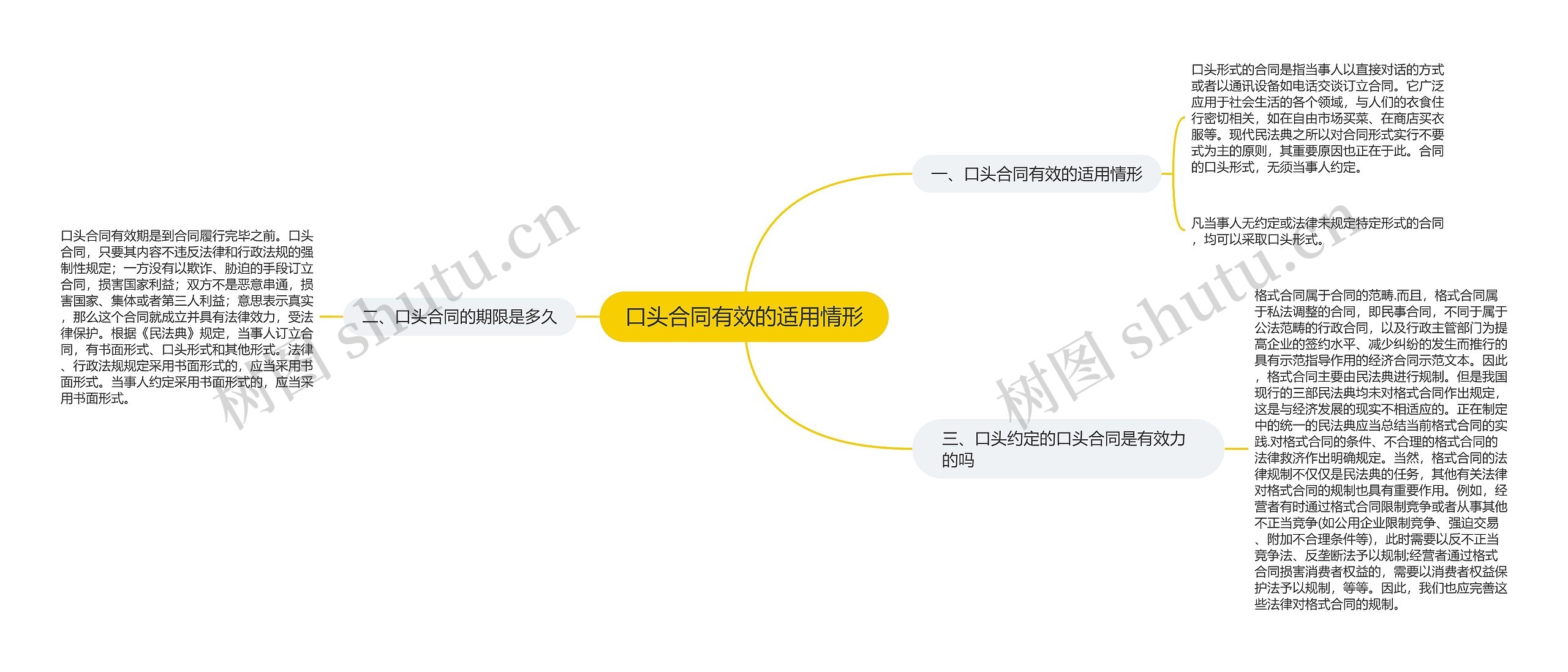 口头合同有效的适用情形思维导图