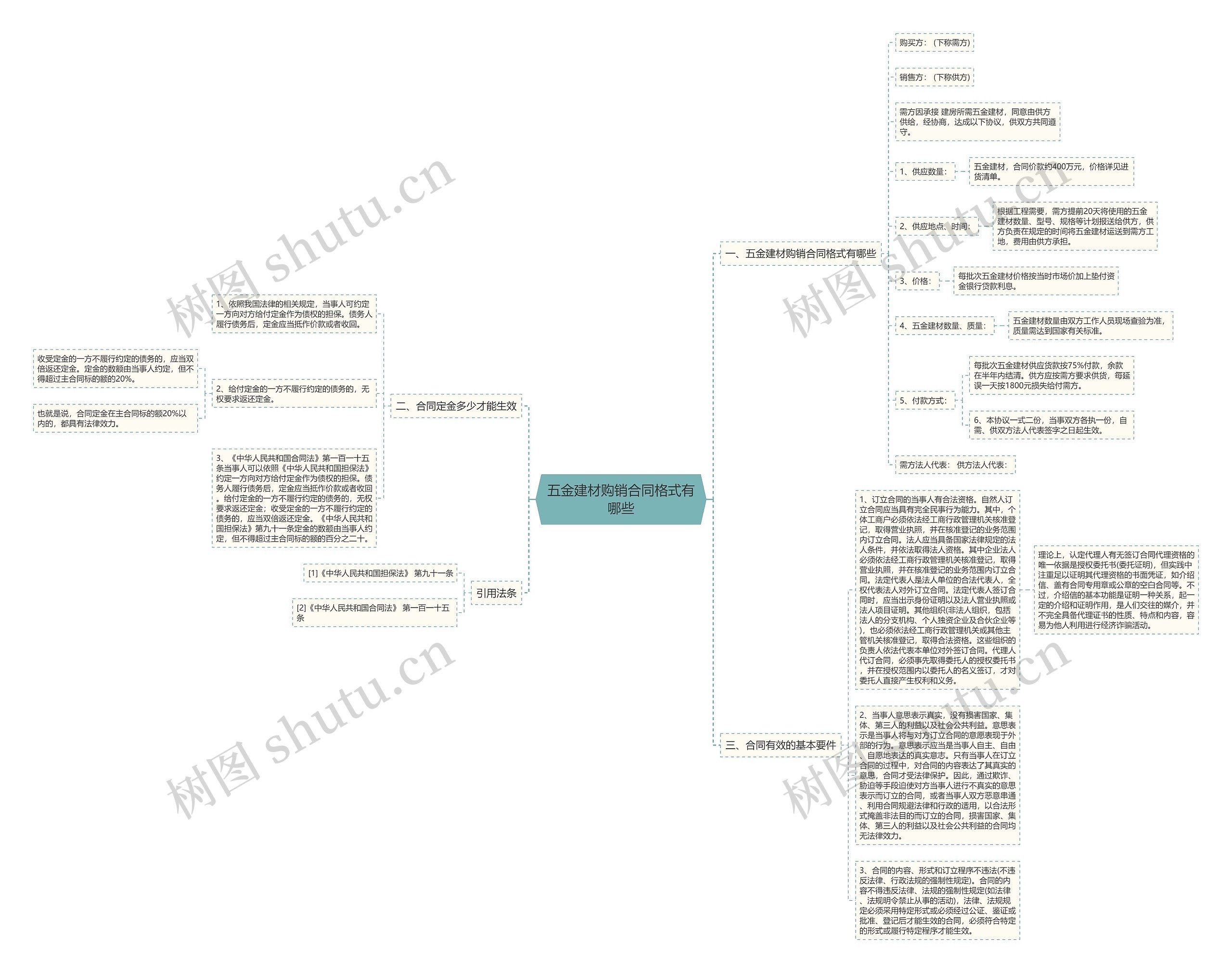 五金建材购销合同格式有哪些思维导图