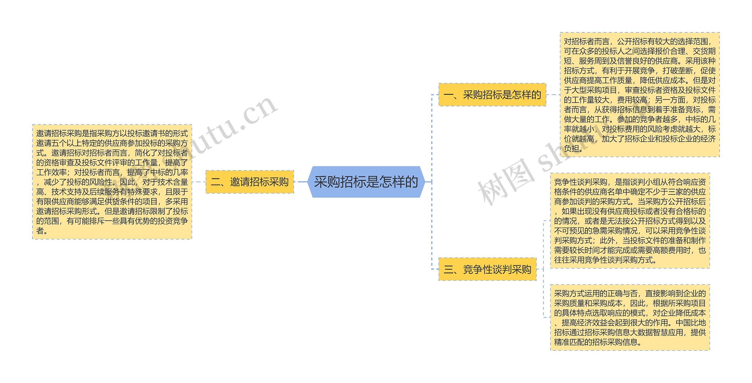 采购招标是怎样的