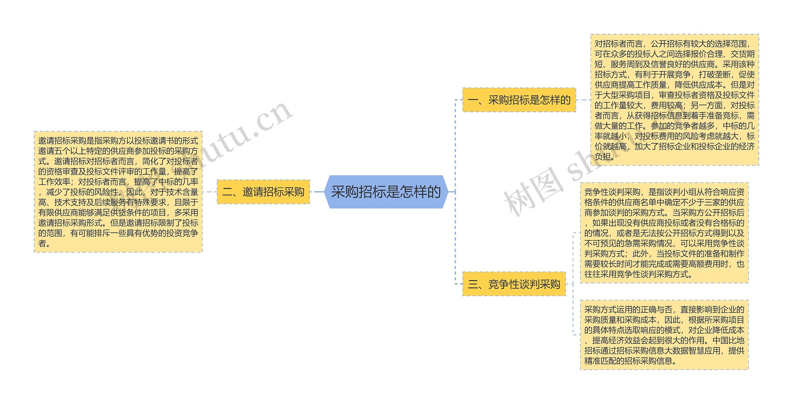 采购招标是怎样的思维导图