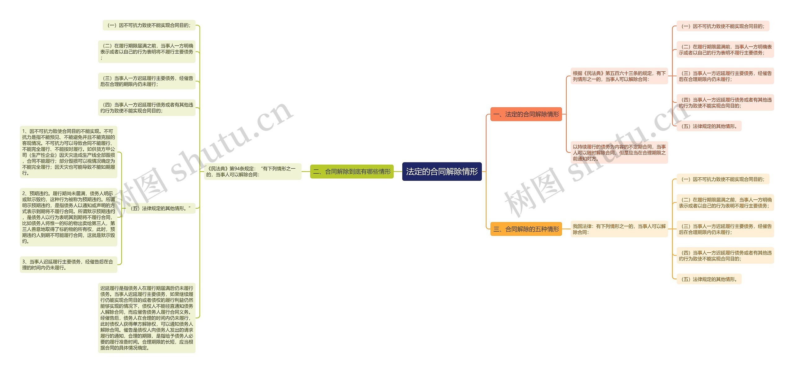 法定的合同解除情形思维导图