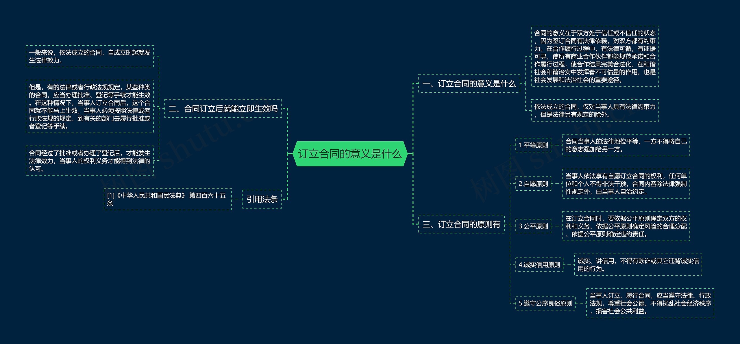 订立合同的意义是什么思维导图