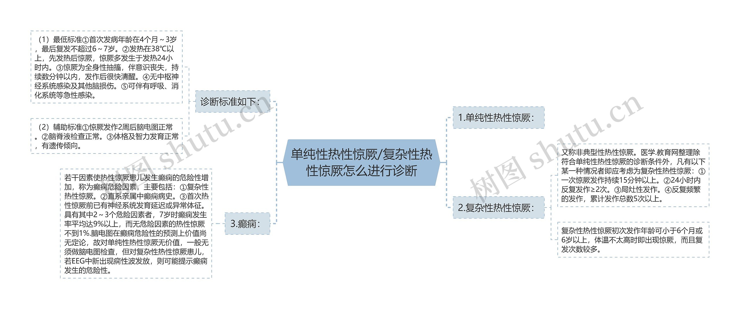 单纯性热性惊厥/复杂性热性惊厥怎么进行诊断思维导图