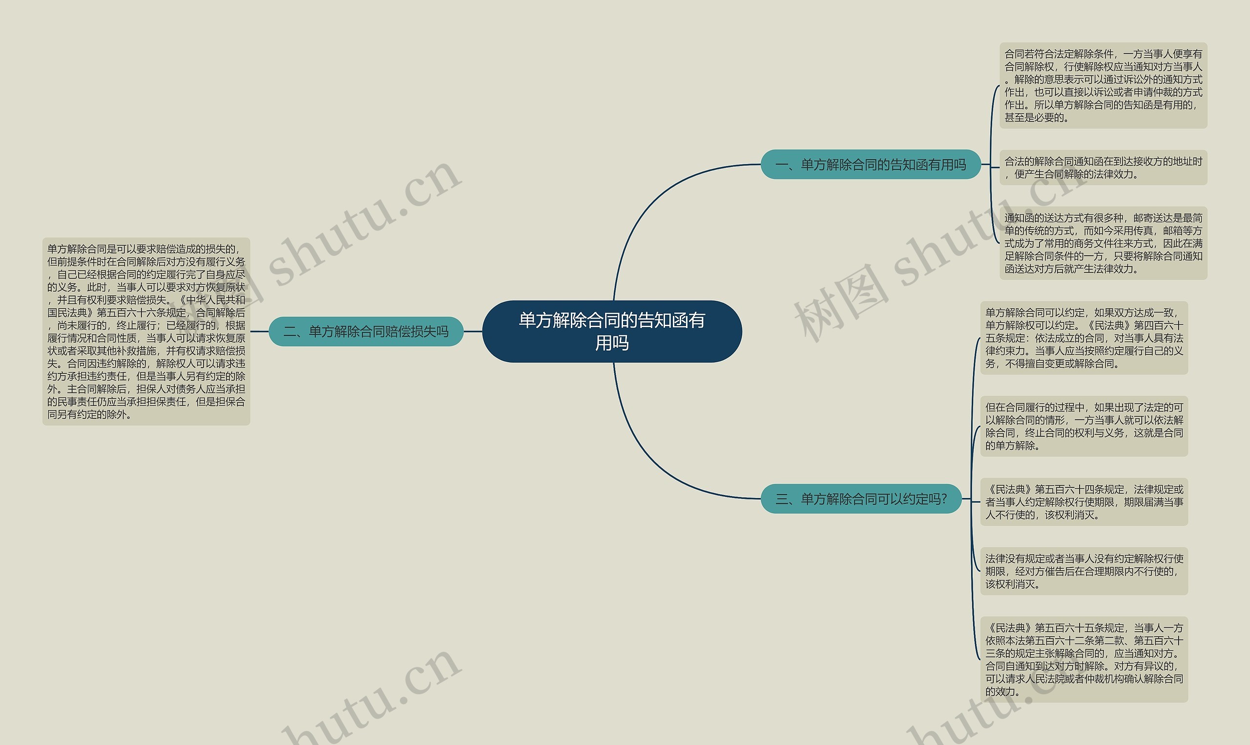 单方解除合同的告知函有用吗思维导图