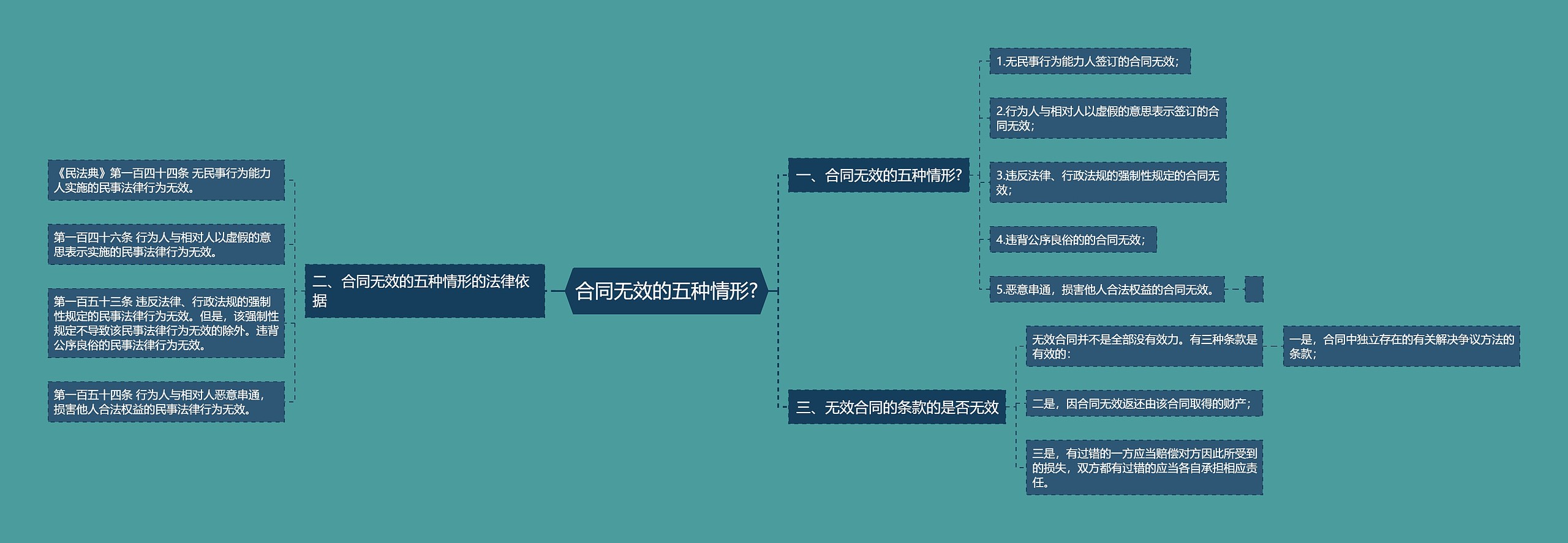 合同无效的五种情形?