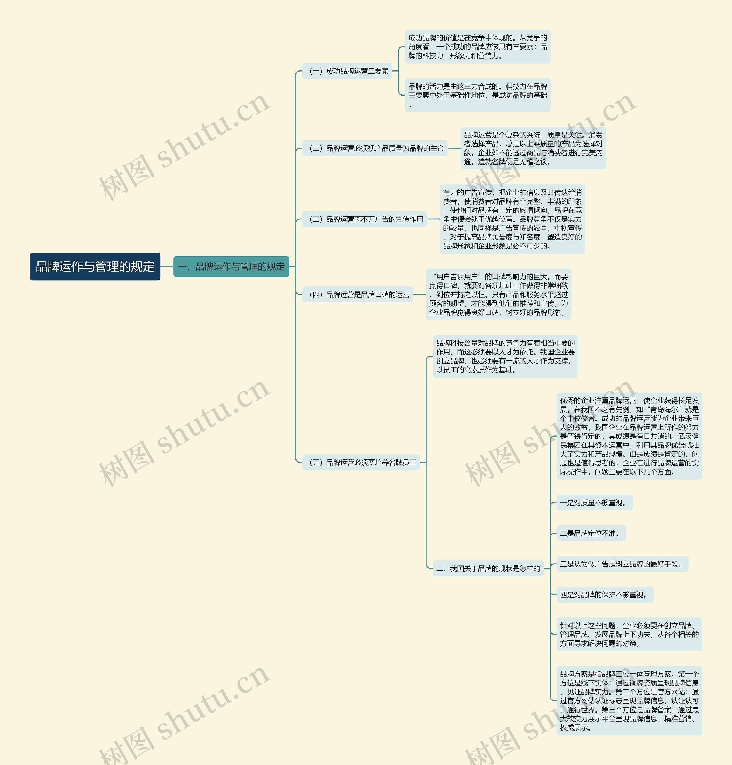 品牌运作与管理的规定思维导图