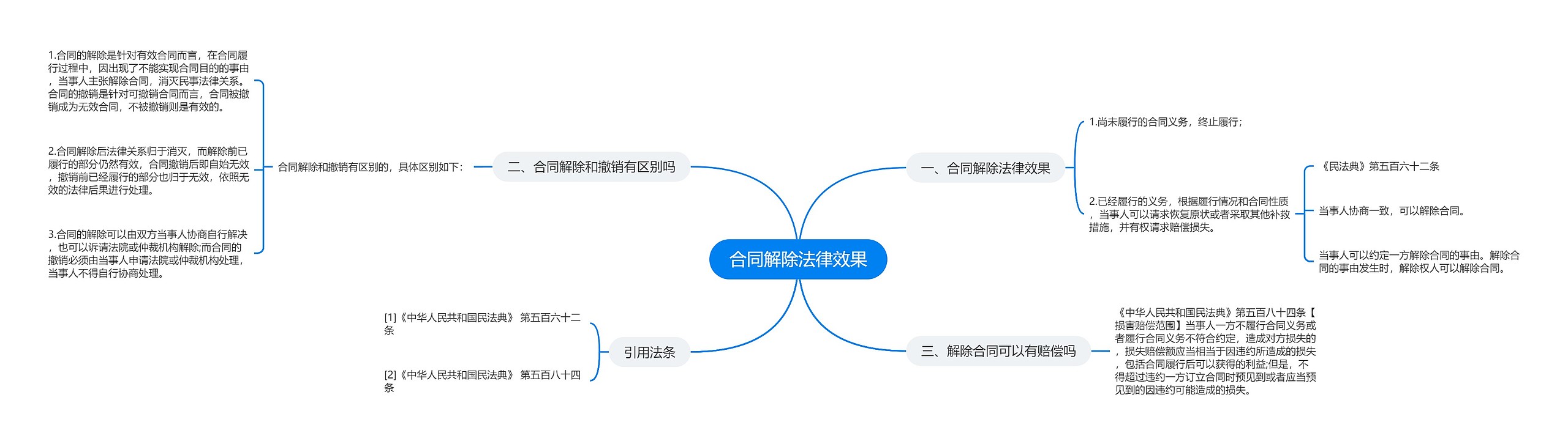 合同解除法律效果思维导图