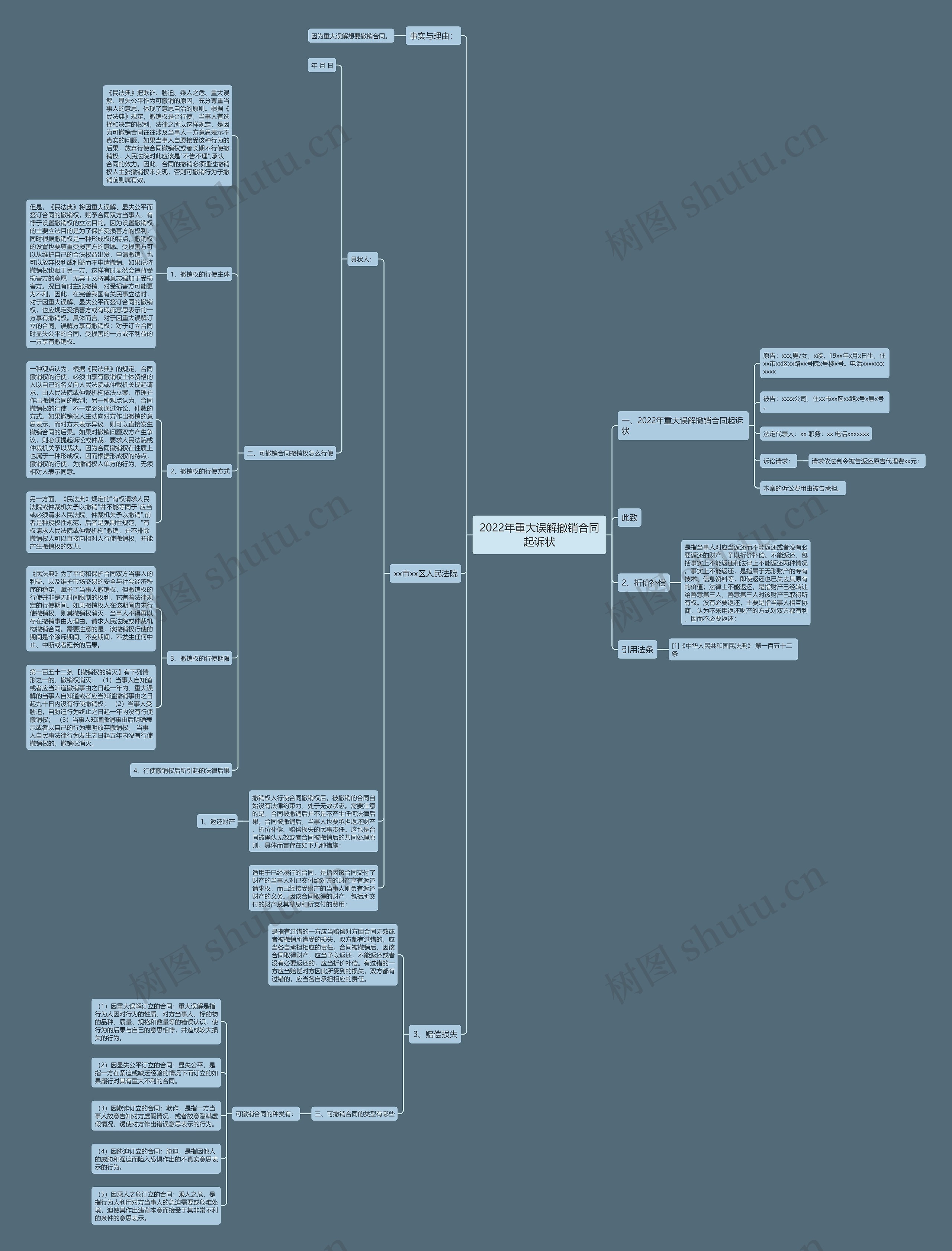 2022年重大误解撤销合同起诉状思维导图
