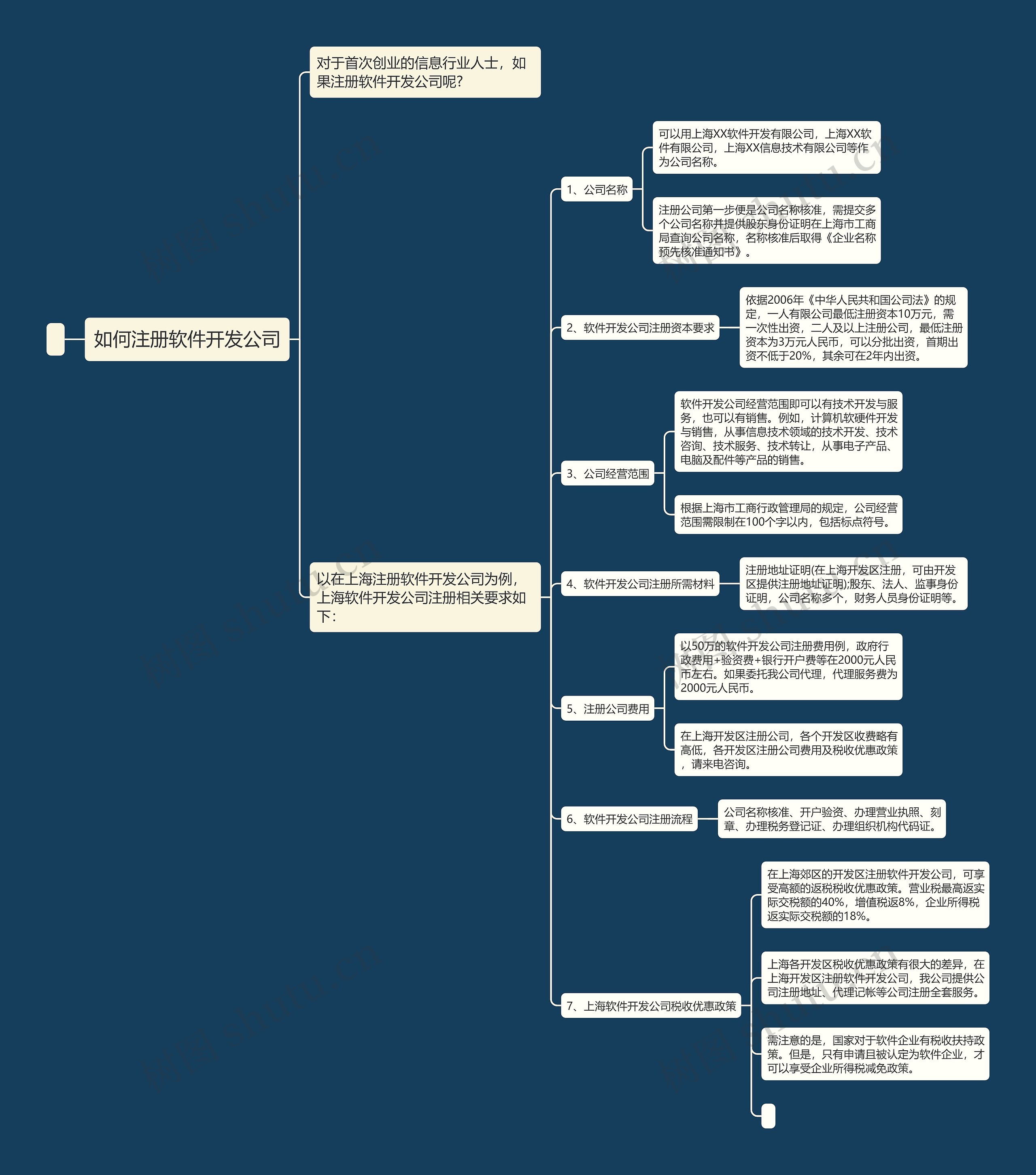 如何注册软件开发公司