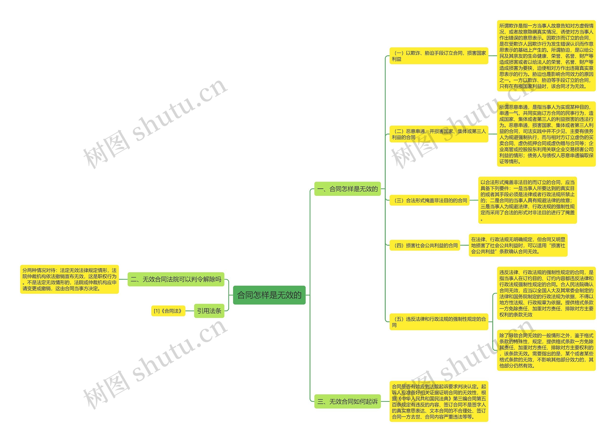 合同怎样是无效的思维导图