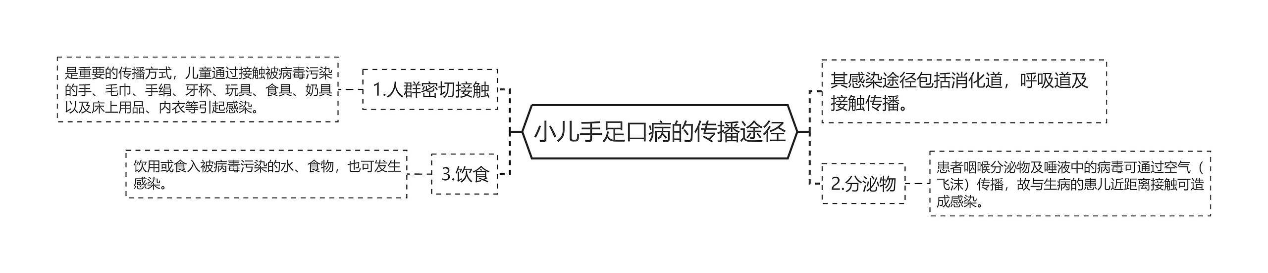 小儿手足口病的传播途径思维导图