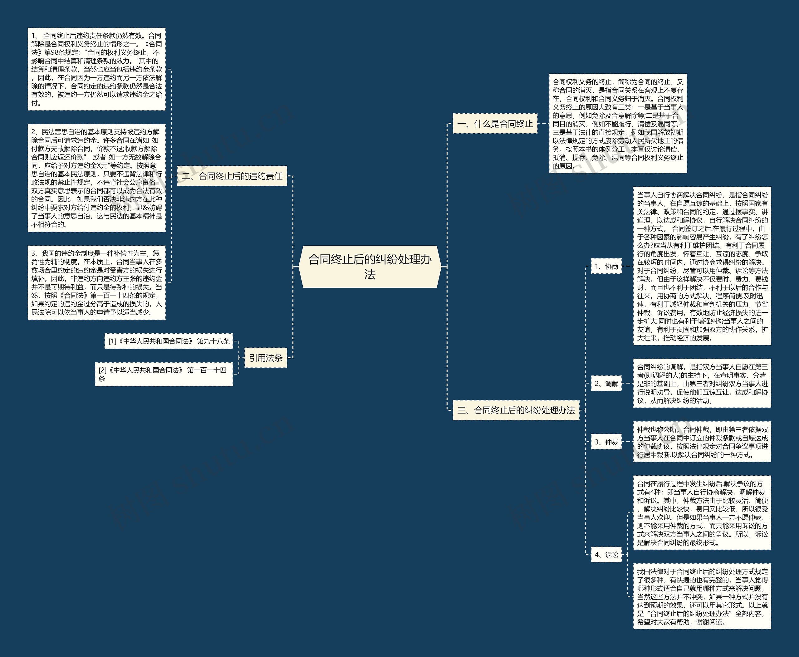 合同终止后的纠纷处理办法思维导图