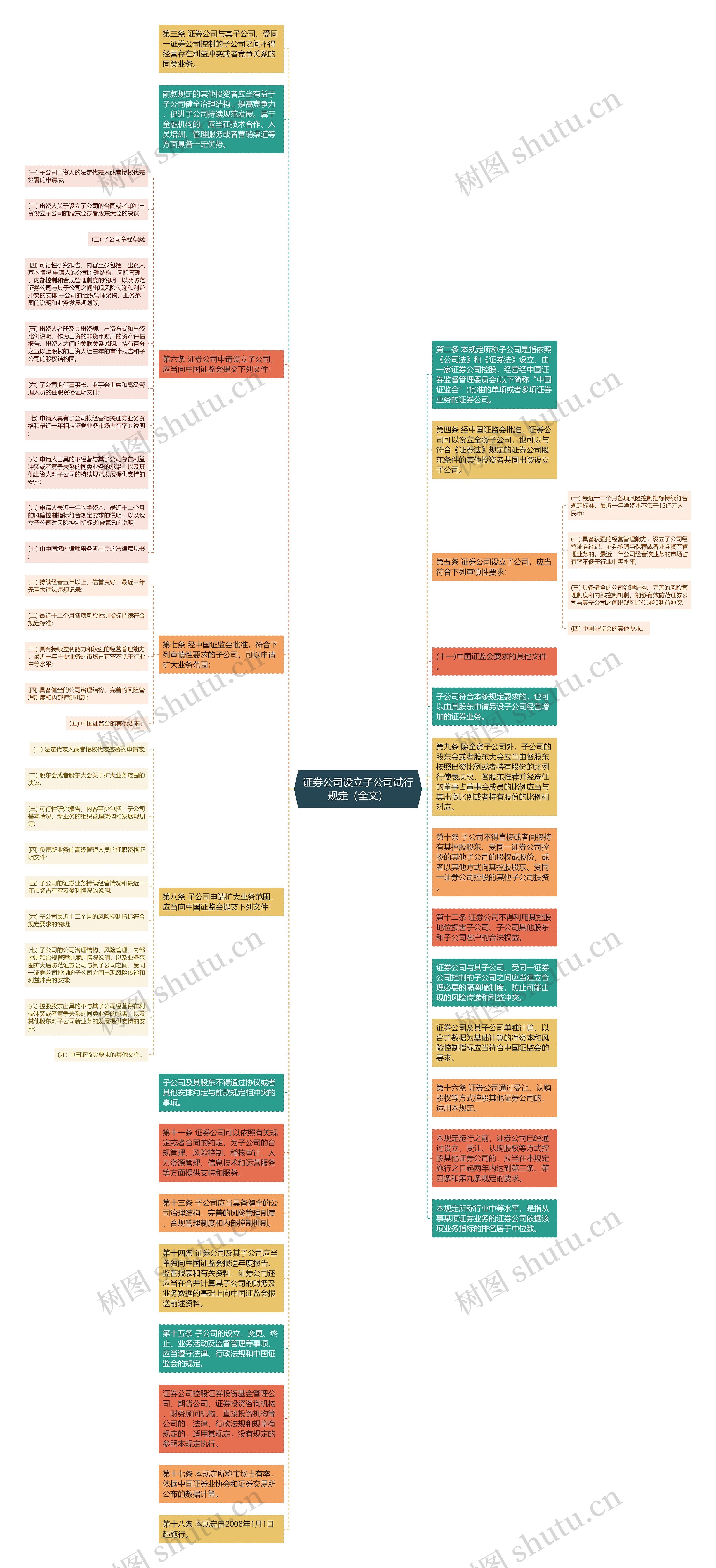 证券公司设立子公司试行规定（全文）思维导图