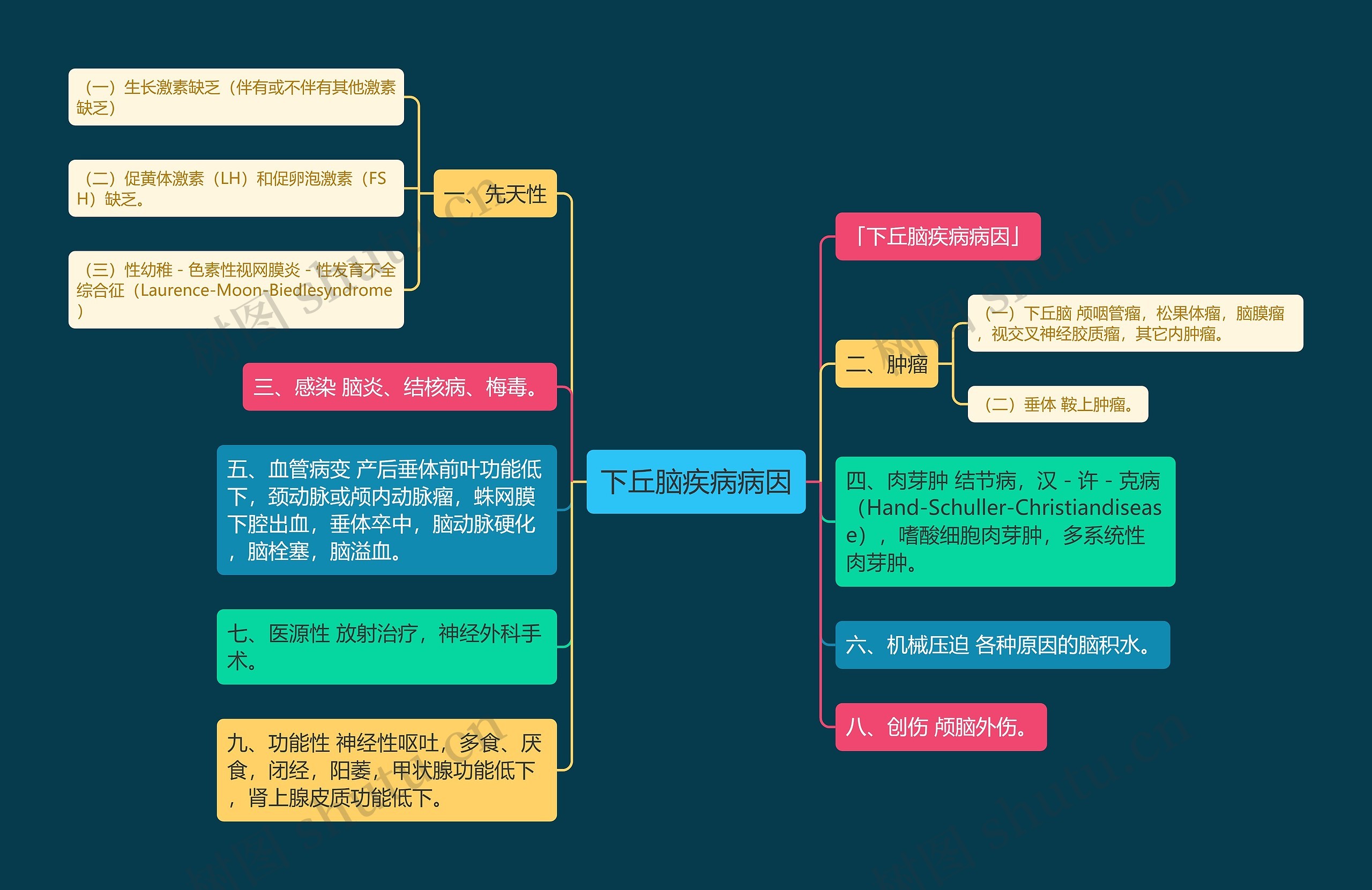 错颌畸形病因思维导图图片