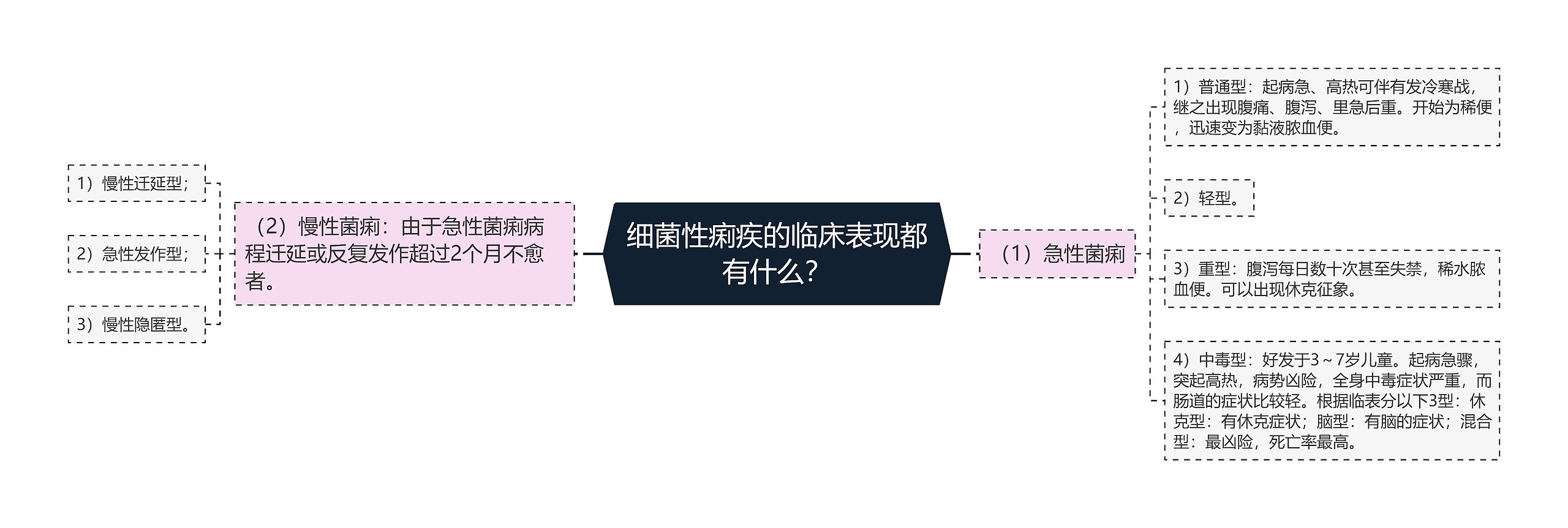 细菌性痢疾的临床表现都有什么？