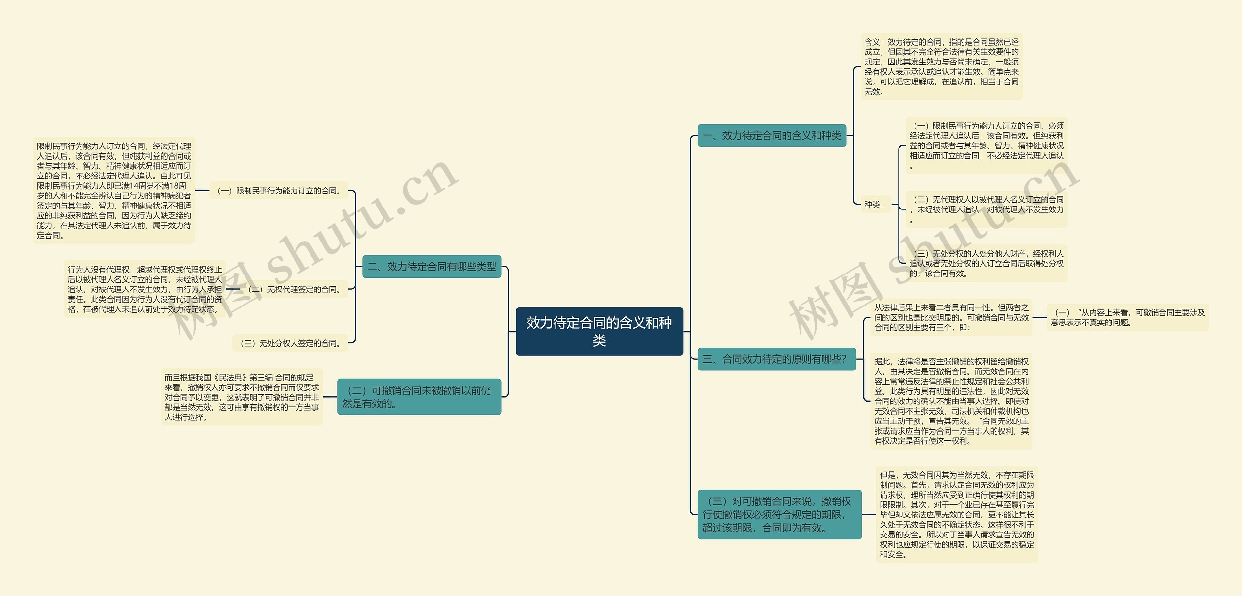 效力待定合同的含义和种类思维导图