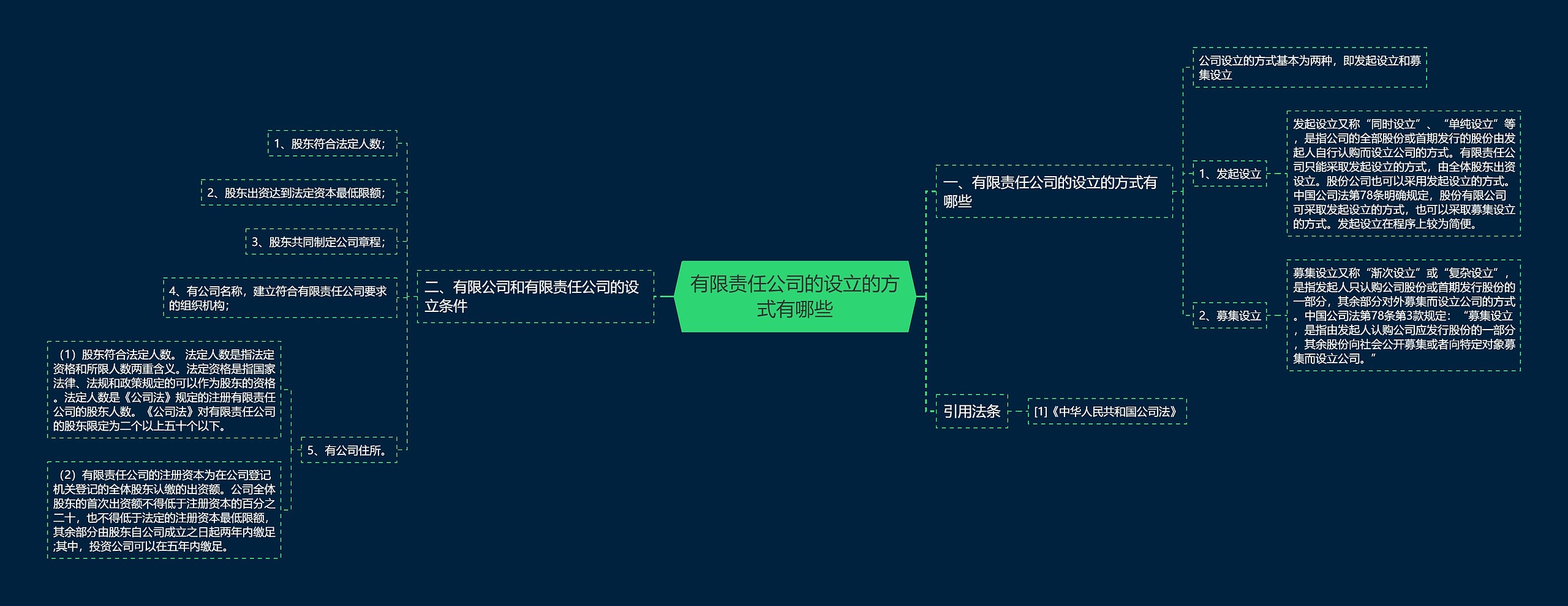 有限责任公司的设立的方式有哪些思维导图